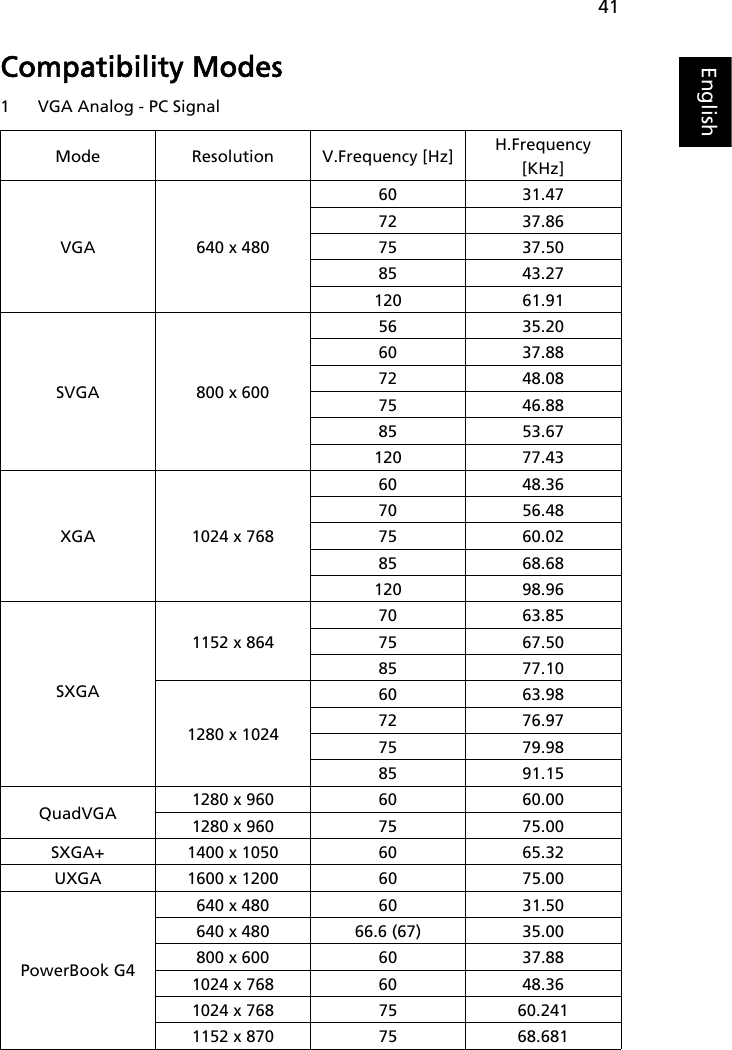 41EnglishCompatibility Modes1 VGA Analog - PC SignalMode Resolution V.Frequency [Hz] H.Frequency [KHz]VGA 640 x 48060 31.4772 37.8675 37.5085 43.27120 61.91SVGA 800 x 60056 35.2060 37.8872 48.0875 46.8885 53.67120 77.43XGA 1024 x 76860 48.3670 56.4875 60.0285 68.68120 98.96SXGA1152 x 86470 63.8575 67.5085 77.101280 x 102460 63.9872 76.9775 79.9885 91.15QuadVGA 1280 x 960 60 60.001280 x 960 75 75.00SXGA+ 1400 x 1050 60 65.32UXGA 1600 x 1200 60 75.00PowerBook G4640 x 480 60 31.50640 x 480 66.6 (67) 35.00800 x 600 60 37.881024 x 768 60 48.361024 x 768 75 60.2411152 x 870 75 68.681