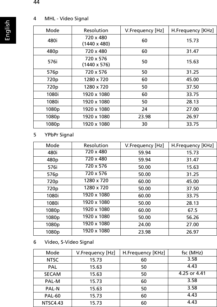44English4 MHL - Video Signal 5 YPbPr Signal6 Video, S-Video SignalMode Resolution V.Frequency [Hz] H.Frequency [KHz]480i 720 x 480 (1440 x 480) 60 15.73480p 720 x 480 60 31.47576i 720 x 576 (1440 x 576) 50 15.63576p 720 x 576 50 31.25720p 1280 x 720 60 45.00720p 1280 x 720 50 37.501080i 1920 x 1080 60 33.751080i 1920 x 1080 50 28.131080p 1920 x 1080 24 27.001080p 1920 x 1080 23.98 26.971080p 1920 x 1080 30 33.75Mode Resolution V.Frequency [Hz] H.Frequency [KHz]480i 720 x 480 59.94 15.73480p 720 x 480 59.94 31.47576i 720 x 576 50.00 15.63576p 720 x 576 50.00 31.25720p 1280 x 720 60.00 45.00720p 1280 x 720 50.00 37.501080i 1920 x 1080 60.00 33.751080i 1920 x 1080 50.00 28.131080p 1920 x 1080 60.00 67.51080p 1920 x 1080 50.00 56.261080p 1920 x 1080 24.00 27.001080p 1920 x 1080 23.98 26.97Mode V.Frequency [Hz] H.Frequency [KHz] fsc (MHz)NTSC 15.73 60 3.58PAL 15.63 50 4.43SECAM 15.63 50 4.25 or 4.41PAL-M 15.73 60 3.58PAL-N 15.63 50 3.58PAL-60 15.73 60 4.43NTSC4.43 15.73 60 4.43