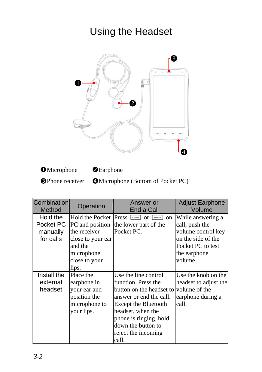  3-2 Using the Headset    nMicrophone  oEarphone pPhone receiver  qMicrophone (Bottom of Pocket PC)  Combination Method  Operation  Answer or End a Call Adjust Earphone Volume Hold the Pocket PC manually for calls Hold the Pocket PC and position the receiver close to your ear and the microphone close to your lips. Press   or   on the lower part of the Pocket PC. While answering a call, push the volume control key on the side of the Pocket PC to test the earphone volume. Install the external headset Place the earphone in your ear and position the microphone to your lips. Use the line control function. Press the button on the headset to answer or end the call. Except the Bluetooth headset, when the phone is ringing, hold down the button to reject the incoming call. Use the knob on the headset to adjust the volume of the earphone during a call. qpon 