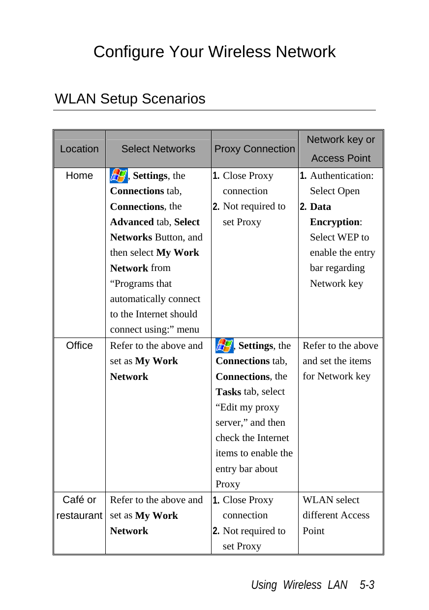  Using Wireless LAN  5-3 Configure Your Wireless Network  WLAN Setup Scenarios  Location  Select Networks  Proxy Connection Network key or Access Point Home  , Settings, the Connections tab, Connections, the Advanced tab, Select Networks Button, and then select My Work Network from “Programs that automatically connect to the Internet should connect using:” menu 1. Close Proxy connection 2. Not required to set Proxy 1. Authentication: Select Open 2. Data Encryption: Select WEP to enable the entry bar regarding Network key Office  Refer to the above and set as My Work Network , Settings, the Connections tab, Connections, the Tasks tab, select “Edit my proxy server,” and then check the Internet items to enable the entry bar about Proxy Refer to the above and set the items for Network key Café or restaurant Refer to the above and set as My Work Network 1. Close Proxy connection 2. Not required to set Proxy WLAN select different Access Point 