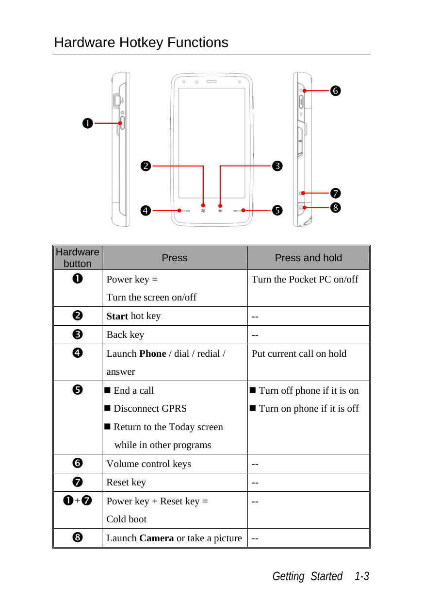  Getting Started  1-3 Hardware Hotkey Functions                      Hardware button  Press  Press and hold n Power key = Turn the screen on/off Turn the Pocket PC on/off o Start hot key  -- p Back key  -- q Launch Phone / dial / redial / answer Put current call on hold r  End a call  Disconnect GPRS  Return to the Today screen while in other programs  Turn off phone if it is on  Turn on phone if it is off s Volume control keys  -- t Reset key  -- n+tPower key + Reset key = Cold boot -- u Launch Camera or take a picture -- rs uonqp t 