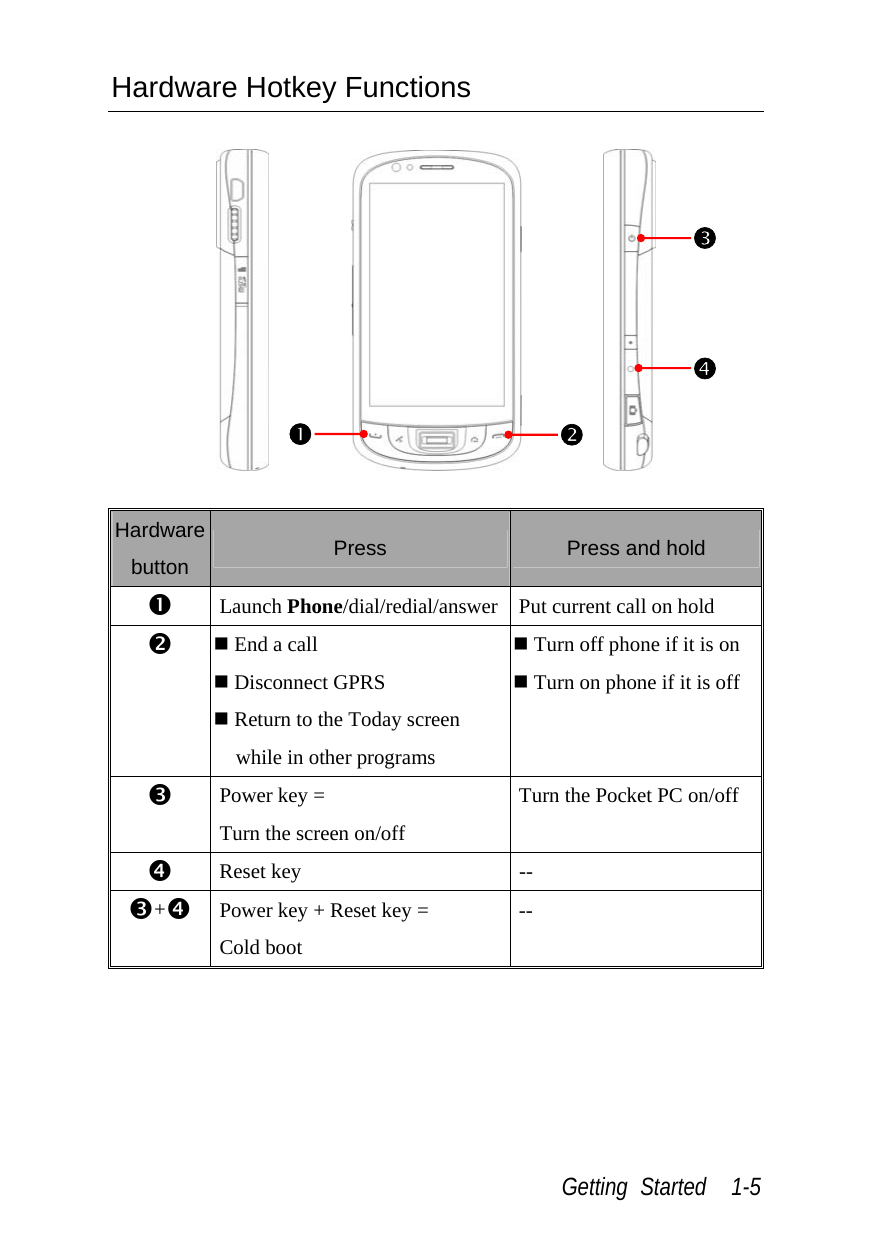  Getting Started  1-5 Hardware Hotkey Functions                      Hardware button  Press  Press and hold n Launch Phone/dial/redial/answer Put current call on hold o  End a call  Disconnect GPRS  Return to the Today screen while in other programs  Turn off phone if it is on  Turn on phone if it is off p Power key = Turn the screen on/off Turn the Pocket PC on/off q Reset key  -- p+qPower key + Reset key = Cold boot -- op nq 