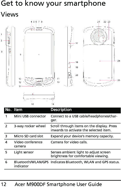 Acer M900DF Smartphone User Guide12Get to know your smartphoneViewsNo. Item Description1 Mini USB connectorConnect to a USB cable/headphones/char-ger.2 3-way rocker wheel Scroll through items on the display. Press inwards to activate the selected item.3 Micro SD card slot Expand your device’s memory capacity.4 Video conference cameraCamera for video calls.5 Light sensor Senses ambient light to adjust screen brightness for comfortable viewing.6 Bluetooth/WLAN/GPS indicatorIndicates Bluetooth, WLAN and GPS status.