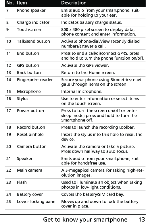 13Get to know your smartphone7 Phone speaker Emits audio from your smartphone; suit-able for holding to your ear.8 Charge indicator Indicates battery charge status.9 Touchscreen 800 x 480 pixel screen to display data, phone content and enter information.10 Talk/send button Activate phone/dial/view recently dialed numbers/answer a call.11 End buttonPress to end a call/disconnect GPRS; press and hold to turn the phone function on/off.12 GPS button Activate the GPS viewer.13 Back button Return to the Home screen.14 Fingerprint reader Secure your phone using Biometrics; navi-gate through items on the screen.15 Microphone Internal microphone.16 Stylus Use to enter information or select items on the touch screen.17 Power button Press to turn the screen on/off or enter sleep mode; press and hold to turn the Smartphone off.18 Record button Press to launch the recording toolbar. 19 Reset pinhole Insert the stylus into this hole to reset the device.20 Camera button Activate the camera or take a picture. Press down halfway to auto-focus.21 Speaker Emits audio from your smartphone; suit-able for handsfree use.22 Main camera A 5-megapixel camera for taking high-res-olution images.23 Flash Used to illuminate an object when taking photos in low-light conditions.24 Battery cover Covers the battery/SIM card bay.25 Lower locking panel Moves up and down to lock the battery cover in place.No. Item Description