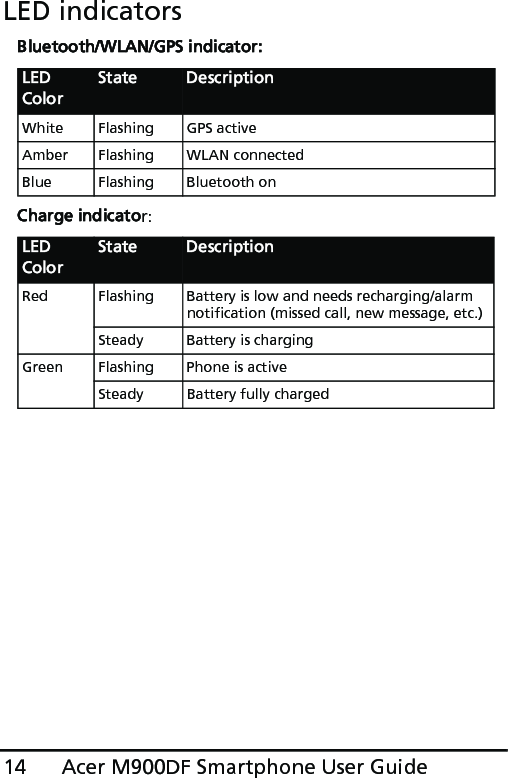 Acer M900DF Smartphone User Guide14LED indicatorsBluetooth/WLAN/GPS indicator:Charge indicator:LED ColorState DescriptionWhite Flashing GPS activeAmber Flashing WLAN connectedBlue Flashing Bluetooth onLED ColorState DescriptionRed Flashing Battery is low and needs recharging/alarm notification (missed call, new message, etc.)Steady Battery is chargingGreen Flashing Phone is activeSteady Battery fully charged