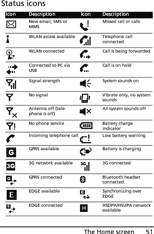 51The Home screenStatus iconsIcon Description  Icon DescriptionNew email, SMS or MMSMissed call or callsWLAN access available Telephone call connectedWLAN connected Call is being forwardedConnected to PC via USBCall is on holdSignal strength System sounds onNo signal Vibrate only, no system soundsAntenna off (tele-phone is off)All system sounds offNo phone service Battery charge indicatorIncoming telephone call Low battery warningGPRS available Battery is charging3G network available 3G connectedGPRS connected Bluetooth headset connectedEDGE available Synchronizing over EDGEEDGE connected HSDPA/HSUPA network available