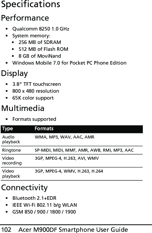 Acer M900DF Smartphone User Guide102SpecificationsPerformance• Qualcomm 8250 1.0 GHz• System memory:• 256 MB of SDRAM• 512 MB of Flash ROM• 8 GB of MoviNand• Windows Mobile 7.0 for Pocket PC Phone EditionDisplay• 3.8” TFT touchscreen• 800 x 480 resolution• 65K color supportMultimedia• Formats supportedConnectivity• Bluetooth 2.1+EDR• IEEE Wi-Fi 802.11 b/g WLAN• GSM 850 / 900 / 1800 / 1900Type FormatsAudio playbackWMA, MP3, WAV, AAC, AMRRingtone SP-MIDI, MIDI, MMF, AMR, AWB, RMI, MP3, AACVideo recording3GP, MPEG-4, H.263, AVI, WMVVideo playback3GP, MPEG-4, WMV, H.263, H.264