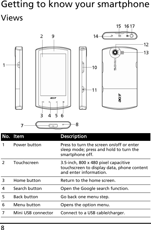 8Getting to know your smartphoneViewsNo. Item Description1 Power button Press to turn the screen on/off or enter sleep mode; press and hold to turn the smartphone off.2 Touchscreen 3.5-inch, 800 x 480 pixel capacitive touchscreen to display data, phone content and enter information.3 Home button Return to the home screen.4 Search button Open the Google search function.5 Back button Go back one menu step.6 Menu button Opens the option menu.7 Mini USB connector Connect to a USB cable/charger.