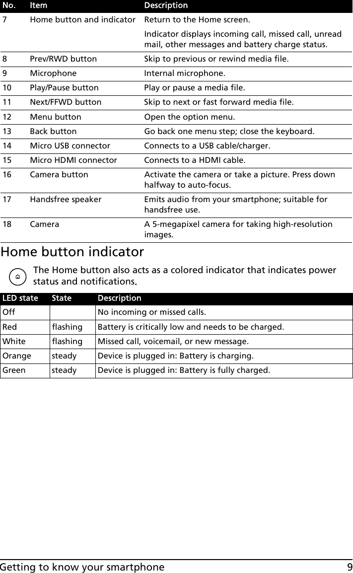 9Getting to know your smartphoneHome button indicatorThe Home button also acts as a colored indicator that indicates power status and notifications.7 Home button and indicator Return to the Home screen.Indicator displays incoming call, missed call, unread mail, other messages and battery charge status.8 Prev/RWD button Skip to previous or rewind media file.9 Microphone Internal microphone.10 Play/Pause button Play or pause a media file.11 Next/FFWD button Skip to next or fast forward media file.12 Menu button Open the option menu.13 Back button Go back one menu step; close the keyboard.14 Micro USB connector Connects to a USB cable/charger.15 Micro HDMI connector Connects to a HDMI cable.16 Camera button Activate the camera or take a picture. Press down halfway to auto-focus.17 Handsfree speaker Emits audio from your smartphone; suitable for handsfree use.18 Camera A 5-megapixel camera for taking high-resolution images.LED state State DescriptionOff No incoming or missed calls.Red flashing Battery is critically low and needs to be charged.White flashing Missed call, voicemail, or new message.Orange steady Device is plugged in: Battery is charging.Green steady Device is plugged in: Battery is fully charged.No. Item Description