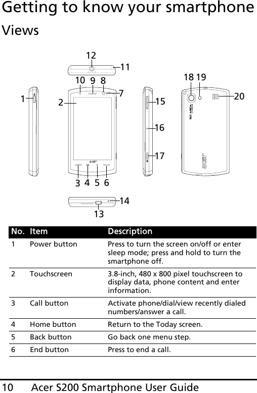 Acer S200 Smartphone User Guide10Getting to know your smartphoneViews123456789101112131415161718 1920No. Item Description1 Power button Press to turn the screen on/off or enter sleep mode; press and hold to turn the smartphone off.2 Touchscreen 3.8-inch, 480 x 800 pixel touchscreen to display data, phone content and enter information.3 Call button Activate phone/dial/view recently dialed numbers/answer a call.4 Home button Return to the Today screen.5 Back button Go back one menu step.6 End button Press to end a call.