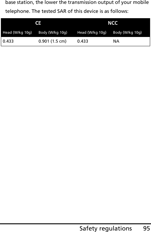 95Safety regulationsbase station, the lower the transmission output of your mobile telephone. The tested SAR of this device is as follows:CE NCCHead (W/kg 10g) Body (W/kg 10g) Head (W/kg 10g) Body (W/kg 10g)0.433 0.901 (1.5 cm) 0.433 NA