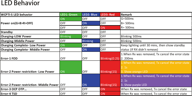 WCPTI-S LED behavior LED1: Green LED2: Blue LED3: Red RemarkON OFF OFFOFF ON OFFOFF OFF ONStandby OFF OFF OFFCharging-LOW Power Blinking OFF OFFBlinking 500msCharging-Middle Power OFF Blinking OFF Blinking 500msCharging Complete- Low Power ON OFF OFFCharging Complete- Middle Power OFF ON OFFError-1 FOD OFF OFF Blinking(0.2S)1.When Rx was removed, Tx cancel the error state2. 200msError-2 Power restricon- Low Power ON OFF Blinking(1S)1.When Rx was removed, Tx cancel the error state2. 1s3. Show orange LEDError-2 Power restricon- Middle Power OFF ON Blinking(1S)1.When Rx was removed, Tx cancel the error state2. 1s3. Show purple LEDError-3 OCP OTP… OFF OFF ON When Rx was removed, Tx cancel the error stateError-4 TSD OFF OFF ON When Rx was removed, Tx cancel the error stateG=500msB= 500msR= 500msPower on(G&gt;B&gt;R&gt;OFF)Keep lighng unl 30 mins, then show standbystatus (If RX didn’t remove)LED Behavior