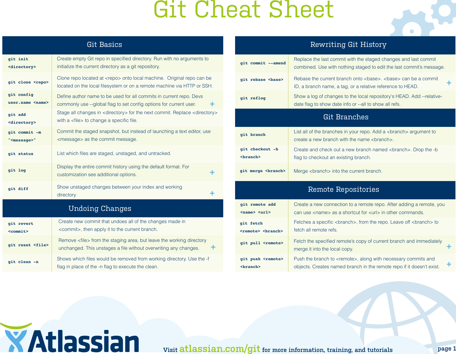 Atlassian Git Cheatsheet Atlassian Git Cheatsheet