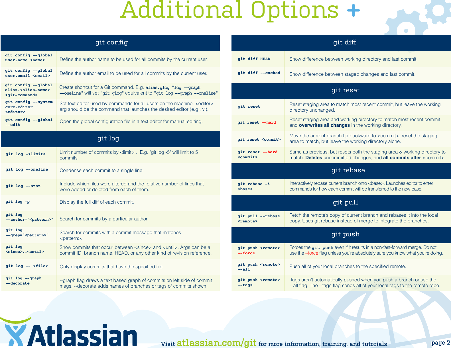 Page 2 of 2 - Atlassian_git_cheatsheet  Atlassian Git Cheatsheet