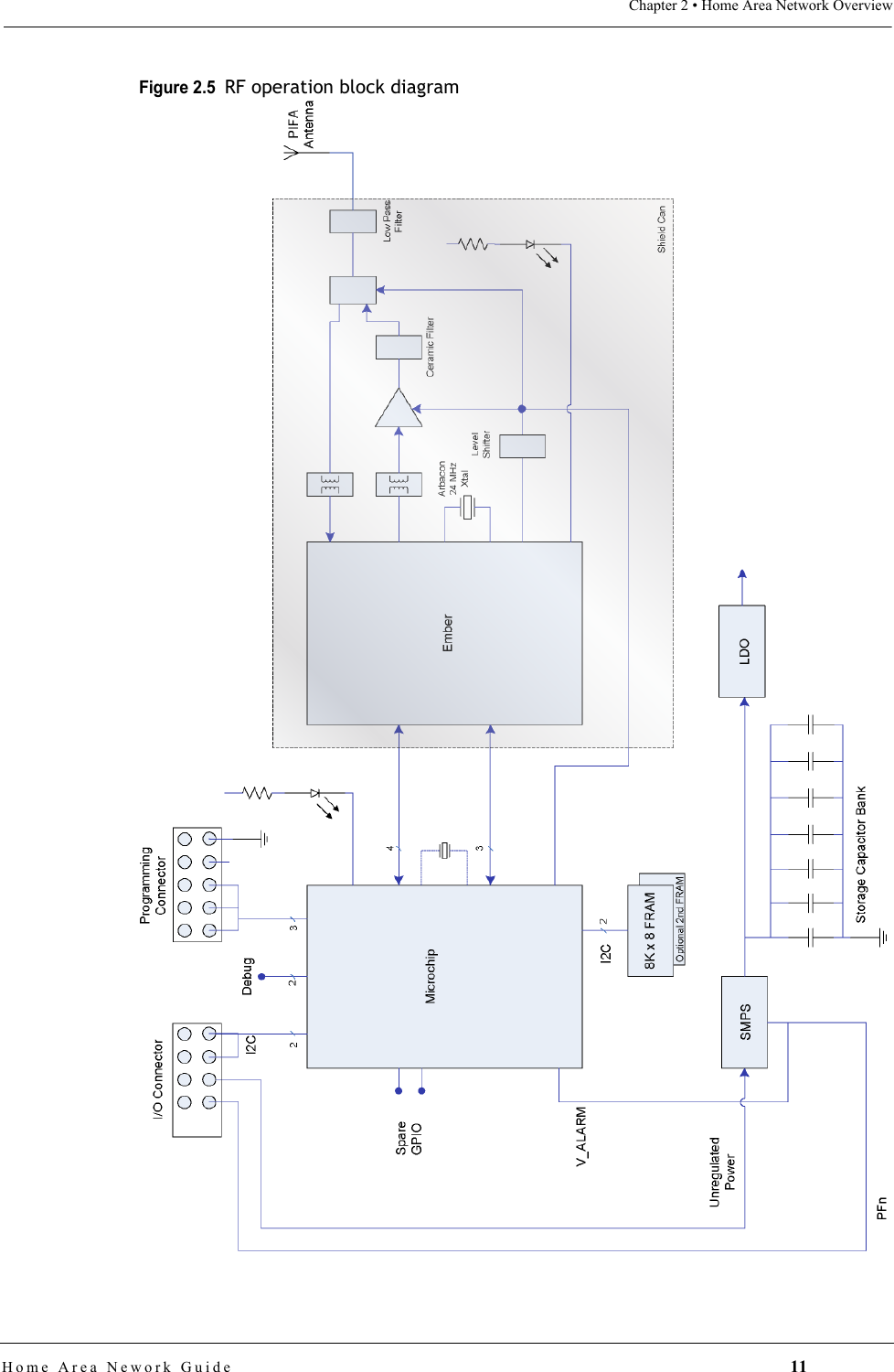 Chapter 2 • Home Area Network OverviewHome Area Nework Guide 11Figure 2.5  RF operation block diagram