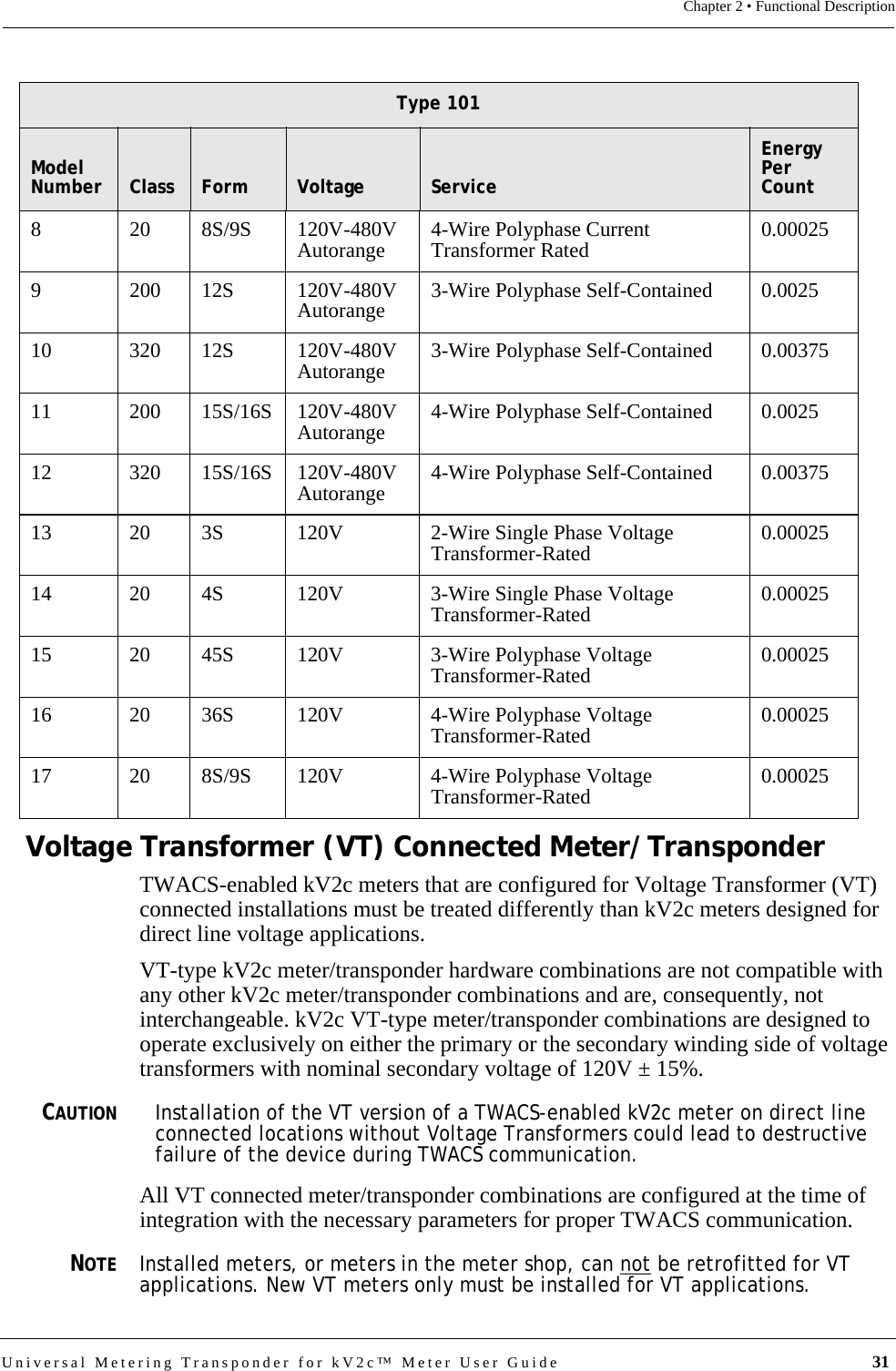 Universal Metering Transponder for kV2c™ Meter User Guide  31Chapter 2 • Functional DescriptionVoltage Transformer (VT) Connected Meter/TransponderTWACS-enabled kV2c meters that are configured for Voltage Transformer (VT) connected installations must be treated differently than kV2c meters designed for direct line voltage applications. VT-type kV2c meter/transponder hardware combinations are not compatible with any other kV2c meter/transponder combinations and are, consequently, not interchangeable. kV2c VT-type meter/transponder combinations are designed to operate exclusively on either the primary or the secondary winding side of voltage transformers with nominal secondary voltage of 120V ± 15%. CAUTIONInstallation of the VT version of a TWACS-enabled kV2c meter on direct line connected locations without Voltage Transformers could lead to destructive failure of the device during TWACS communication.All VT connected meter/transponder combinations are configured at the time of integration with the necessary parameters for proper TWACS communication.NOTEInstalled meters, or meters in the meter shop, can not be retrofitted for VT applications. New VT meters only must be installed for VT applications.8 20 8S/9S 120V-480VAutorange 4-Wire Polyphase Current Transformer Rated 0.000259 200 12S 120V-480VAutorange 3-Wire Polyphase Self-Contained 0.002510 320 12S 120V-480VAutorange 3-Wire Polyphase Self-Contained 0.0037511 200 15S/16S 120V-480VAutorange 4-Wire Polyphase Self-Contained 0.002512 320 15S/16S 120V-480VAutorange 4-Wire Polyphase Self-Contained 0.0037513 20 3S 120V 2-Wire Single Phase Voltage Transformer-Rated 0.0002514 20 4S 120V 3-Wire Single Phase Voltage Transformer-Rated 0.0002515 20 45S 120V 3-Wire Polyphase Voltage Transformer-Rated 0.0002516 20 36S 120V 4-Wire Polyphase Voltage Transformer-Rated 0.0002517 20 8S/9S 120V 4-Wire Polyphase Voltage Transformer-Rated 0.00025Type 101ModelNumber Class Form Voltage ServiceEnergy Per Count