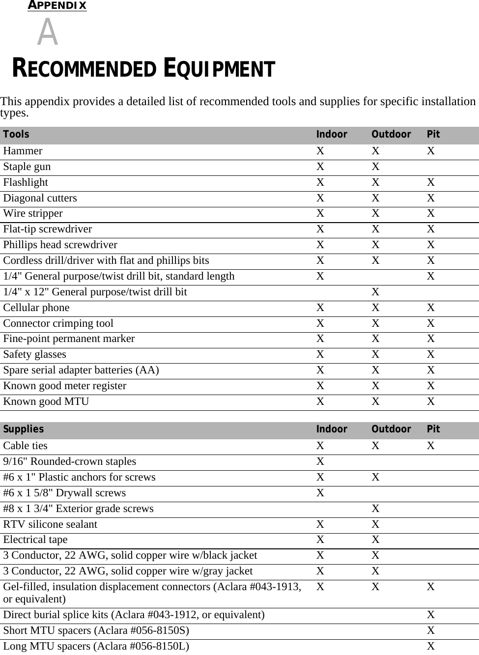 CHAPTER 0APPENDIXACHAPTER 0RECOMMENDED EQUIPMENTThis appendix provides a detailed list of recommended tools and supplies for specific installation types.Tools Indoor Outdoor PitHammer XXXStaple gun X XFlashlight X X XDiagonal cutters X X XWire stripper X X XFlat-tip screwdriver X X XPhillips head screwdriver X X XCordless drill/driver with flat and phillips bits X X X1/4&quot; General purpose/twist drill bit, standard length X X1/4&quot; x 12&quot; General purpose/twist drill bit XCellular phone X X XConnector crimping tool X X XFine-point permanent marker X X XSafety glasses X X XSpare serial adapter batteries (AA) X X XKnown good meter register X X XKnown good MTU X X XSupplies Indoor Outdoor PitCable ties X X X9/16&quot; Rounded-crown staples X#6 x 1&quot; Plastic anchors for screws X X#6 x 1 5/8&quot; Drywall screws X#8 x 1 3/4&quot; Exterior grade screws XRTV silicone sealant X XElectrical tape X X3 Conductor, 22 AWG, solid copper wire w/black jacket X X3 Conductor, 22 AWG, solid copper wire w/gray jacket X XGel-filled, insulation displacement connectors (Aclara #043-1913, or equivalent) XXXDirect burial splice kits (Aclara #043-1912, or equivalent) XShort MTU spacers (Aclara #056-8150S) XLong MTU spacers (Aclara #056-8150L) X