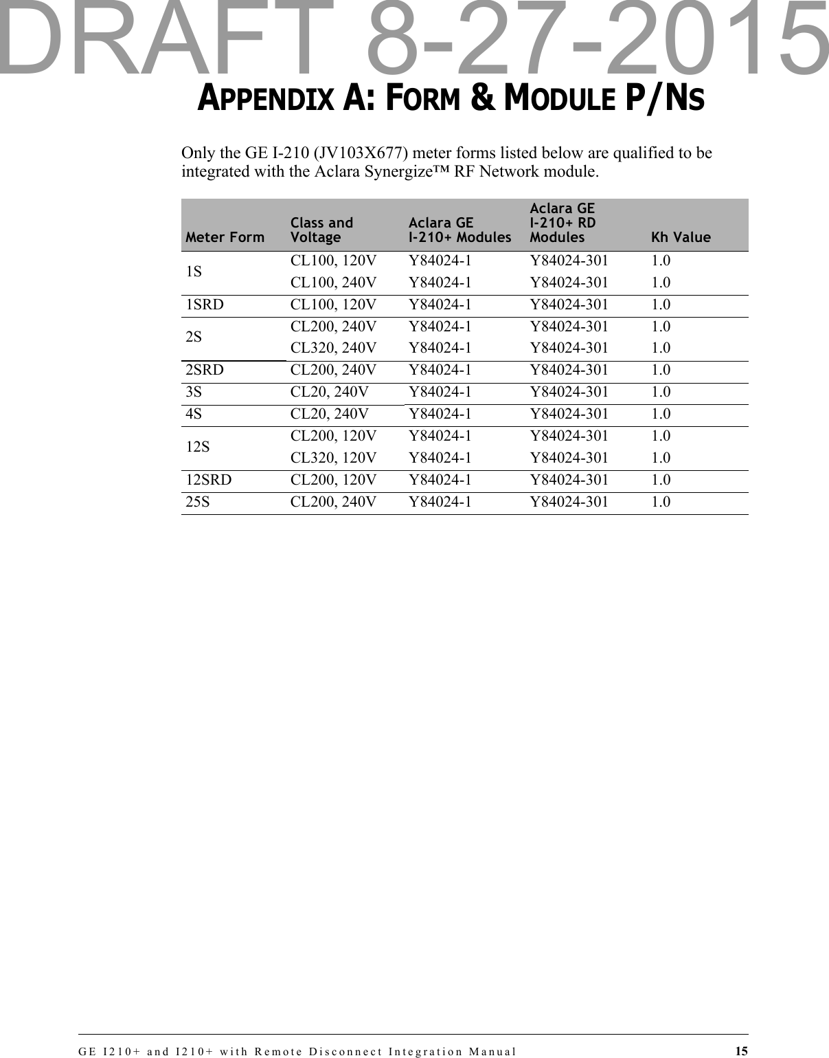 GE I210+ and I210+ with Remote Disconnect Integration Manual 15CHAPTER 0APPENDIX A: FORM &amp; MODULE P/NSOnly the GE I-210 (JV103X677) meter forms listed below are qualified to be integrated with the Aclara Synergize™ RF Network module. Meter FormClass and VoltageAclara GE I-210+ ModulesAclara GE I-210+ RD Modules Kh Value1S CL100, 120V Y84024-1 Y84024-301 1.0CL100, 240V Y84024-1 Y84024-301 1.01SRD CL100, 120V Y84024-1 Y84024-301 1.02S CL200, 240V Y84024-1 Y84024-301 1.0CL320, 240V Y84024-1 Y84024-301 1.02SRD CL200, 240V Y84024-1 Y84024-301 1.03S CL20, 240V Y84024-1 Y84024-301 1.04S CL20, 240V Y84024-1 Y84024-301 1.012S CL200, 120V Y84024-1 Y84024-301 1.0CL320, 120V Y84024-1 Y84024-301 1.012SRD CL200, 120V Y84024-1 Y84024-301 1.025S CL200, 240V Y84024-1 Y84024-301 1.0DRAFT 8-27-2015