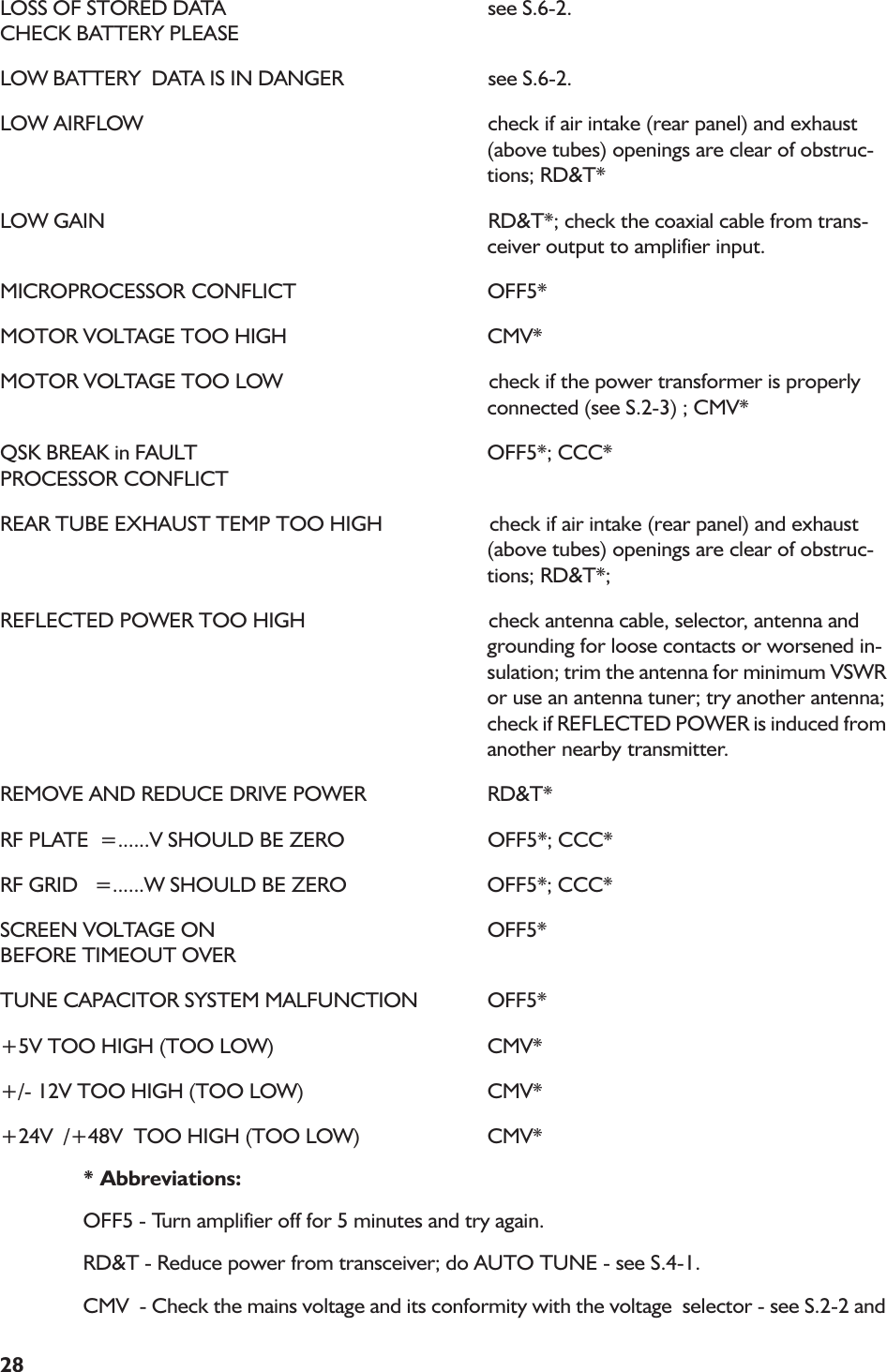 28LOSS OF STORED DATA see S.6-2.CHECK BATTERY PLEASELOW BATTERY  DATA IS IN DANGER see S.6-2.LOW AIRFLOW check if air intake (rear panel) and exhaust(above tubes) openings are clear of obstruc-tions; RD&amp;T*LOW GAIN RD&amp;T*; check the coaxial cable from trans-ceiver output to amplifier input.MICROPROCESSOR CONFLICT OFF5*MOTOR VOLTAGE TOO HIGH CMV*MOTOR VOLTAGE TOO LOW check if the power transformer is properlyconnected (see S.2-3) ; CMV*QSK BREAK in FAULT OFF5*; CCC*PROCESSOR CONFLICTREAR TUBE EXHAUST TEMP TOO HIGH check if air intake (rear panel) and exhaust(above tubes) openings are clear of obstruc-tions; RD&amp;T*;REFLECTED POWER TOO HIGH check antenna cable, selector, antenna andgrounding for loose contacts or worsened in-sulation; trim the antenna for minimum VSWRor use an antenna tuner; try another antenna;check if REFLECTED POWER is induced fromanother nearby transmitter.REMOVE AND REDUCE DRIVE POWER RD&amp;T*RF PLATE  =......V SHOULD BE ZERO OFF5*; CCC*RF GRID   =......W SHOULD BE ZERO OFF5*; CCC*SCREEN VOLTAGE ON OFF5*BEFORE TIMEOUT OVERTUNE CAPACITOR SYSTEM MALFUNCTION OFF5*+5V TOO HIGH (TOO LOW) CMV*+/- 12V TOO HIGH (TOO LOW) CMV*+24V  /+48V  TOO HIGH (TOO LOW) CMV** Abbreviations:OFF5 - Turn amplifier off for 5 minutes and try again.RD&amp;T - Reduce power from transceiver; do AUTO TUNE - see S.4-1.CMV  - Check the mains voltage and its conformity with the voltage  selector - see S.2-2 and