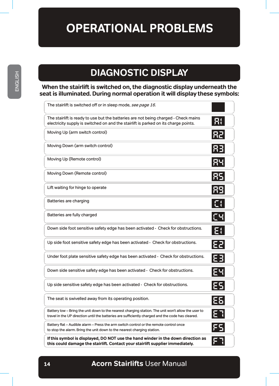 Acorn Stairlifts User ManualENGLISH14OPERATIONAL PROBLEMSDIAGNOSTIC DISPLAYWhen the stairlift is switched on, the diagnostic display underneath the seat is illuminated. During normal operation it will display these symbols:JGUVCKTNKHVKUUYKVEJGFQƴQTKPGPGTI[UCXKPIOQFGIf this symbol is displayed, DO NOT use the hand winder in the down direction as this 7KHVWDLUOLIWLVVZLWFKHGRƵRULQVOHHSPRGHsee page 16.The stairlift is ready to use but the batteries are not being charged - Check mains electricity supply is switched on and the stairlift is parked on its charge points.Moving Up (arm switch control)Moving Down (arm switch control)Moving Up (Remote control)Moving Down (Remote control)Lift waiting for hinge to operateBatteries are chargingBatteries are fully chargedDown side foot sensitive safety edge has been activated -  Check for obstructions.Up side foot sensitive safety edge has been activated -  Check for obstructions.Under foot plate sensitive safety edge has been activated -  Check for obstructions.Down side sensitive safety edge has been activated -  Check for obstructions.Up side sensitive safety edge has been activated -  Check for obstructions.The seat is swivelled away from its operating position.Battery low – Bring the unit down to the nearest charging station. The unit won’t allow the user to WUDYHOLQWKH83GLUHFWLRQXQWLOWKHEDWWHULHVDUHVXƸFLHQWO\FKDUJHGDQGWKHFRGHKDVFOHDUHG%DWWHU\ƷDWş$XGLEOHDODUPş3UHVVWKHDUPVZLWFKFRQWURORUWKHUHPRWHFRQWURORQFHto stop the alarm. Bring the unit down to the nearest charging station.If this symbol is displayed, DO NOT use the hand winder in the down direction as this could damage the stairlift. Contact your stairlift supplier immediately. 