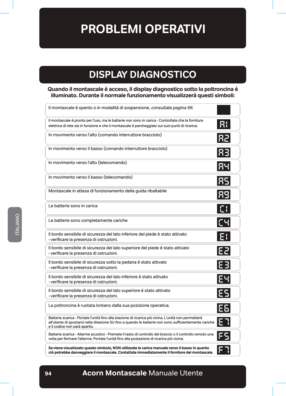 Acorn Montascale Manuale UtenteITALIANO94&apos;a+NDQTFQUGPUKDKNGFKUKEWTG\\CFGNNCVQKPHGTKQTGFGNRKGFG©UVCVQCVVKXCVQXGTKƵECTGNCRTGUGP\C&apos;a+NDQTFQUGPUKDKNGFKUKEWTG\\CFGNNCVQUWRGTKQTGFGNRKGFG©UVCVQCVVKXCVQXGTKƵECTGNC&apos;a+NDQTFQUGPUKDKNGFKUKEWTG\\CUQVVQNCRGFCPC©UVCVQCVVKXCVQXGTKƵECTGNCRTGUGP\CFK&apos;a+NDQTFQUGPUKDKNGFKUKEWTG\\CFGNNCVQKPHGTKQTG©UVCVQCVVKXCVQXGTKƵECTGNCRTGUGP\CFK&apos;a+NDQTFQUGPUKDKNGFKUKEWTG\\CFGNNCVQUWRGTKQTG©UVCVQCVVKXCVQXGTKƵECTGNCRTGUGP\CFK&apos;a.CRQNVTQPEKPC©TWQVCVCNQPVCPQFCNNCUWCRQUK\KQPGQRGTCVKXC&apos;$CVVGTKCUECTKECRCTEJGIIKCTGKNOQPVCUECNGUWKUWQKRWPVKFKTKECTKECƵPQCSWCPFQKNEQFKEG($CVVGTKCUECTKECHCTUEGPFGTGNWPKV¡ƵPQCNNCRQUVC\KQPGFKTKECTKECRKºXKEKPCF7 Se viene visualizzato questo simbolo, NON utilizzate la carica manuale verso il basso in quanto ciò potrebbe danneggiare il montascale. Contattate immediatamente il fornitore del montascale.PROBLEMI OPERATIVIDISPLAY DIAGNOSTICOQuando il montascale è acceso, il display diagnostico sotto la poltroncina è illuminato. Durante il normale funzionamento visualizzerà questi simboli:Il montascale è spento o in modalità di sospensione, consultate pagina 96.Il montascale è pronto per l&apos;uso, ma le batterie non sono in carica - Controllate che la fornitura  elettrica di rete sia in funzione e che il montascale è parcheggiato sui suoi punti di ricarica.In movimento verso l&apos;alto (comando interruttore bracciolo)In movimento verso il basso (comando interruttore bracciolo)In movimento verso l&apos;alto (telecomando)In movimento verso il basso (telecomando)Montascale in attesa di funzionamento della guida ribaltabileLe batterie sono in caricaLe batterie sono completamente caricheIl bordo sensibile di sicurezza del lato inferiore del piede è stato attivato  YHULƶFDUHODSUHVHQ]DGLRVWUX]LRQLIl bordo sensibile di sicurezza del lato superiore del piede è stato attivato  YHULƶFDUHODSUHVHQ]DGLRVWUX]LRQLIl bordo sensibile di sicurezza sotto la pedana è stato attivato  YHULƶFDUHODSUHVHQ]DGLRVWUX]LRQLIl bordo sensibile di sicurezza del lato inferiore è stato attivato  YHULƶFDUHODSUHVHQ]DGLRVWUX]LRQLIl bordo sensibile di sicurezza del lato superiore è stato attivato  YHULƶFDUHODSUHVHQ]DGLRVWUX]LRQLLa poltroncina è ruotata lontano dalla sua posizione operativa.%DWWHULDVFDULFD3RUWDWHOXQLW¢ƶQRDOODVWD]LRQHGLULFDULFDSL»YLFLQD/XQLW¢QRQSHUPHWWHU¢DOOXWHQWHGLVSRVWDUVLQHOODGLUH]LRQH68ƶQRDTXDQGROHEDWWHULHQRQVRQRVXƸFLHQWHPHQWHFDULFKH e il codice non sarà sparito.Batteria scarica - Allarme acustico - Premete il tasto di controllo del braccio o il controllo remoto una YROWDSHUIHUPDUHODOODUPH3RUWDWHOXQLW¢ƶQRDOODSRVWD]LRQHGLULFDULFDSL»YLFLQDSe viene visualizzato questo simbolo, NON utilizzate la carica manuale verso il basso in quanto  ciò potrebbe danneggiare il montascale. Contattate immediatamente il fornitore del montascale.