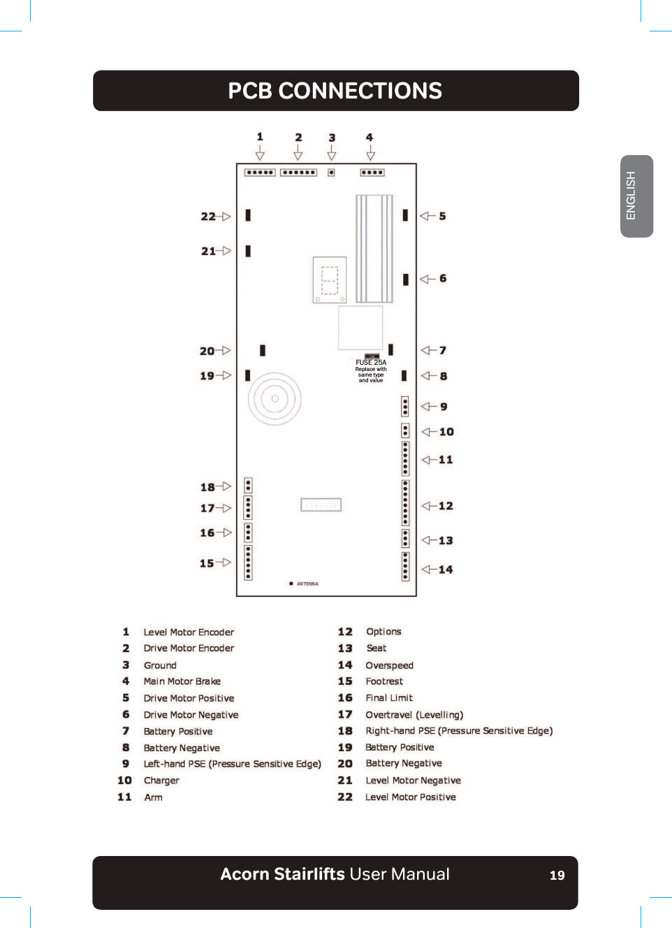 Acorn Stairlifts User ManualENGLISH19PCB CONNECTIONSFUSE 25AReplace withsame typeand value