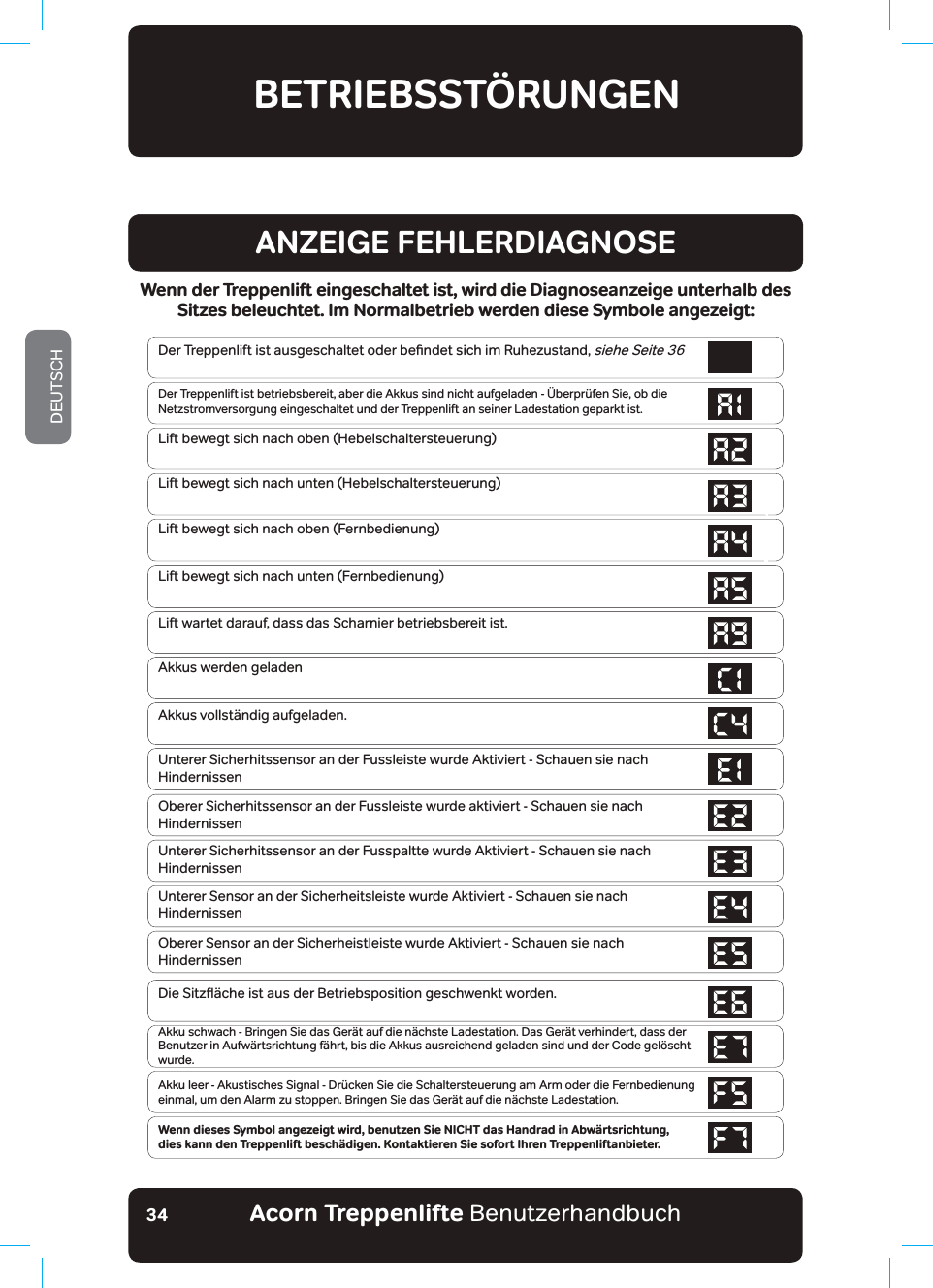 Acorn Treppenlifte BenutzerhandbuchDEUTSCH34BETRIEBSSTÖRUNGENANZEIGE FEHLERDIAGNOSEWenn der Treppenlift eingeschaltet ist, wird die Diagnoseanzeige unterhalb des Sitzes beleuchtet. Im Normalbetrieb werden diese Symbole angezeigt:&apos;HU7UHSSHQOLIWLVWDXVJHVFKDOWHWRGHUEHƶQGHWVLFKLP5XKH]XVWDQGsiehe Seite 36Der Treppenlift ist betriebsbereit, aber die Akkus sind nicht aufgeladen - Überprüfen Sie, ob die Netzstromversorgung eingeschaltet und der Treppenlift an seiner Ladestation geparkt ist.Lift bewegt sich nach oben (Hebelschaltersteuerung)Lift bewegt sich nach unten (Hebelschaltersteuerung)Lift bewegt sich nach oben (Fernbedienung)Lift bewegt sich nach unten (Fernbedienung)Lift wartet darauf, dass das Scharnier betriebsbereit ist.Akkus werden geladenAkkus vollständig aufgeladen.Unterer Sicherhitssensor an der Fussleiste wurde Aktiviert - Schauen sie nach HindernissenOberer Sicherhitssensor an der Fussleiste wurde aktiviert - Schauen sie nach HindernissenUnterer Sicherhitssensor an der Fusspaltte wurde Aktiviert - Schauen sie nach HindernissenUnterer Sensor an der Sicherheitsleiste wurde Aktiviert - Schauen sie nach HindernissenOberer Sensor an der Sicherheistleiste wurde Aktiviert - Schauen sie nach Hindernissen&apos;LH6LW]Ʒ¦FKHLVWDXVGHU%HWULHEVSRVLWLRQJHVFKZHQNWZRUGHQAkku schwach - Bringen Sie das Gerät auf die nächste Ladestation. Das Gerät verhindert, dass der Benutzer in Aufwärtsrichtung fährt, bis die Akkus ausreichend geladen sind und der Code gelöscht wurde.Akku leer - Akustisches Signal - Drücken Sie die Schaltersteuerung am Arm oder die Fernbedienung einmal, um den Alarm zu stoppen. Bringen Sie das Gerät auf die nächste Ladestation.Wenn dieses Symbol angezeigt wird, benutzen Sie NICHT das Handrad in Abwärtsrichtung, dies kann den Treppenlift beschädigen. Kontaktieren Sie sofort Ihren Treppenliftanbieter.