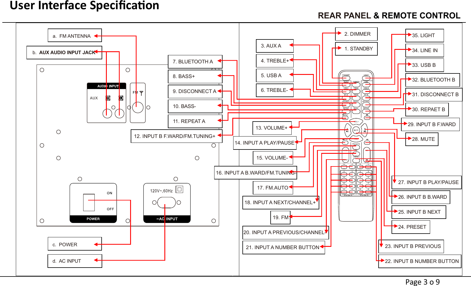 User Interface Speciﬁcaon                                             Page 3 o 9 b.  AUX AUDIO INPUT JACKa.  FM ANTENNAd.  AC INPUTc.  POWERPRESET3. AUX A4. TREBLE+5. USB A7. BLUETOOTH A9. DISCONNECT A11. REPEAT A13. VOLUME+17. FM.AUTO6. TREBLE-8. BASS+10. BASS-12. INPUT B F.WARD/FM.TUNING+14. INPUT A PLAY/PAUSE20. INPUT A PREVIOUS/CHANNEL-21. INPUT A NUMBER BUTTON 35. LIGHT34. LINE IN33. USB B31. DISCONNECT B29. INPUT B F.WARD27. INPUT B PLAY/PAUSE25. INPUT B NEXT23. INPUT B PREVIOUS32. BLUETOOTH B30. REPAET B28. MUTE26. INPUT B B.WARD24. PRESET22. INPUT B NUMBER BUTTON 2. DIMMER1. STANDBY15. VOLUME-16. INPUT A B.WARD/FM.TUNING-19. FM18. INPUT A NEXT/CHANNEL+REAR PANEL &amp; REMOTE CONTROL