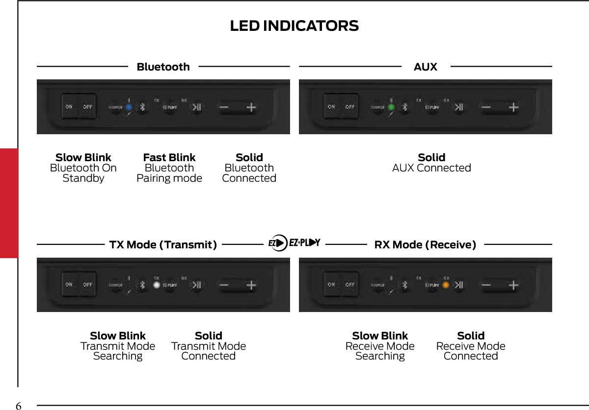 LED INDICATORSTX Mode (Transmit) RX Mode (Receive)Slow BlinkTransmit Mode SearchingSolidTransmit Mode ConnectedSlow BlinkReceive Mode SearchingSolidReceive Mode ConnectedBluetooth AUXSlow BlinkBluetooth OnStandbyFast BlinkBluetooth Pairing modeSolidAUX ConnectedSolidBluetooth Connected6