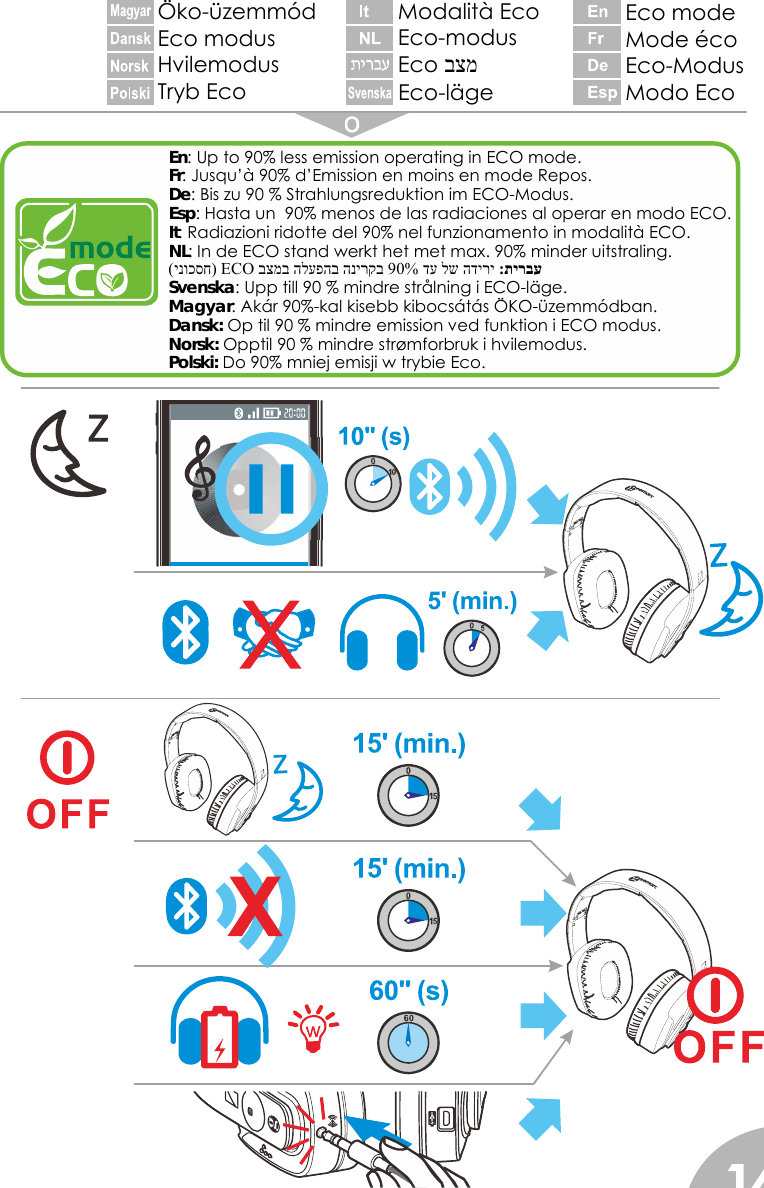  14En: Up to 90% less emission operating in ECO mode. Fr: Jusqu’à 90% d’Emission en moins en mode Repos. De: Bis zu 90 % Strahlungsreduktion im ECO-Modus. Esp: Hasta un  90% menos de las radiaciones al operar en modo ECO. It: Radiazioni ridotte del 90% nel funzionamento in modalità ECO. NL: In de ECO stand werkt het met max. 90% minder uitstraling.  תירבע : דע לש הדירי90%  בצמב הלעפהב הנירקבECO )ינוכסח(Svenska: Upp till 90 % mindre strålning i ECO-läge. Magyar: Akár 90%-kal kisebb kibocsátás ÖKO-üzemmódban. Dansk: Op til 90 % mindre emission ved funktion i ECO modus. Norsk: Opptil 90 % mindre strømforbruk i hvilemodus. Polski: Do 90% mniej emisji w trybie Eco.                                            Eco mode Mode éco Eco-Modus Modo Eco Modalità Eco Eco-modus Eco בצמ Eco-läge Öko-üzemmód Eco modus Hvilemodus Tryb Eco 