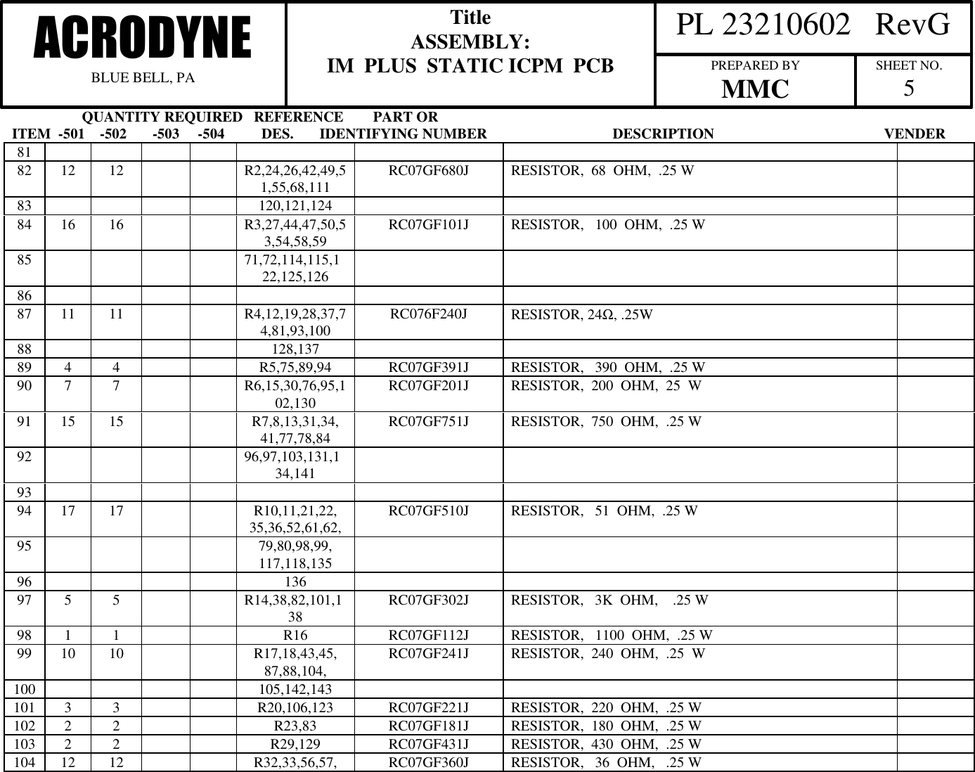                    QUANTITY REQUIRED   REFERENCE        PART ORITEM  -501    -502       -503     -504          DES.       IDENTIFYING NUMBER                                  DESCRIPTION                                              VENDER  PL 23210602   RevGACRODYNEBLUE BELL, PATitleASSEMBLY:IM  PLUS  STATIC ICPM  PCB PREPARED BYMMC SHEET NO.58182 12 12 R2,24,26,42,49,51,55,68,111 RC07GF680J RESISTOR,  68  OHM,  .25 W83 120,121,12484 16 16 R3,27,44,47,50,53,54,58,59 RC07GF101J RESISTOR,   100  OHM,  .25 W85 71,72,114,115,122,125,1268687 11 11 R4,12,19,28,37,74,81,93,100 RC076F240J RESISTOR, 24Ω, .25W88 128,13789 4 4 R5,75,89,94 RC07GF391J RESISTOR,   390  OHM,  .25 W90 7 7 R6,15,30,76,95,102,130 RC07GF201J RESISTOR,  200  OHM,  25  W91 15 15 R7,8,13,31,34,41,77,78,84 RC07GF751J RESISTOR,  750  OHM,  .25 W92 96,97,103,131,134,1419394 17 17 R10,11,21,22,35,36,52,61,62, RC07GF510J RESISTOR,   51  OHM,  .25 W95 79,80,98,99,117,118,13596 13697 5 5 R14,38,82,101,138 RC07GF302J RESISTOR,   3K  OHM,    .25 W98 1 1 R16 RC07GF112J RESISTOR,   1100  OHM,  .25 W99 10 10 R17,18,43,45,87,88,104, RC07GF241J RESISTOR,  240  OHM,  .25  W100 105,142,143101 3 3 R20,106,123 RC07GF221J RESISTOR,  220  OHM,  .25 W102 2 2 R23,83 RC07GF181J RESISTOR,  180  OHM,  .25 W103 2 2 R29,129 RC07GF431J RESISTOR,  430  OHM,  .25 W104 12 12 R32,33,56,57, RC07GF360J RESISTOR,   36  OHM,   .25 W