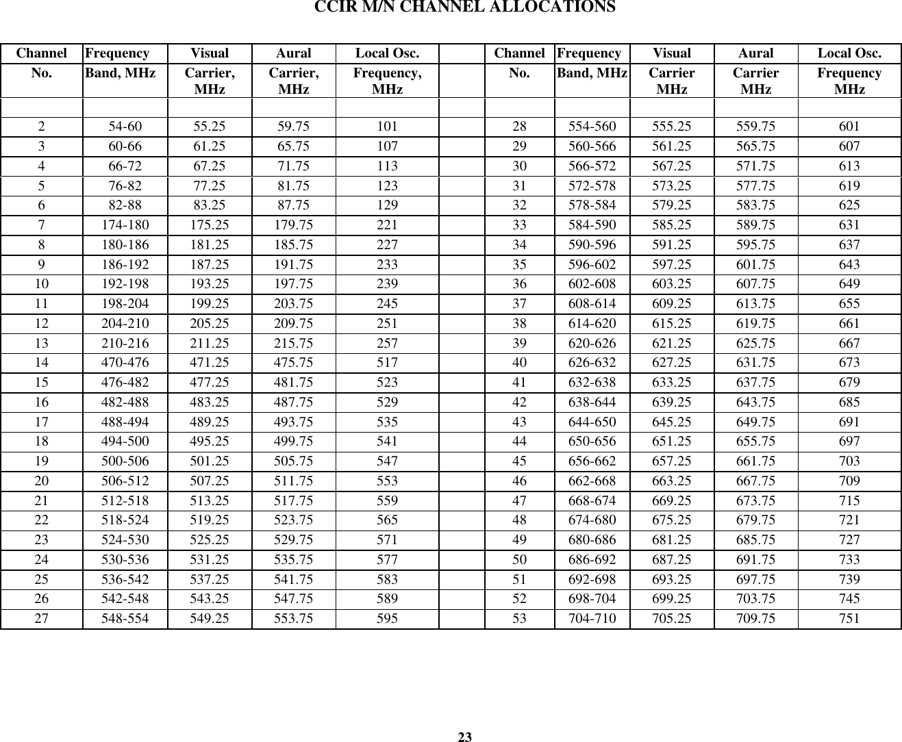CCIR M/N CHANNEL ALLOCATIONS23Channel Frequency Visual Aural Local Osc. Channel Frequency Visual Aural Local Osc.No. Band, MHz Carrier,MHz Carrier,MHz Frequency,MHz No. Band, MHz CarrierMHz CarrierMHz FrequencyMHz254-60 55.25 59.75 101 28 554-560 555.25 559.75 601360-66 61.25 65.75 107 29 560-566 561.25 565.75 607466-72 67.25 71.75 113 30 566-572 567.25 571.75 613576-82 77.25 81.75 123 31 572-578 573.25 577.75 619682-88 83.25 87.75 129 32 578-584 579.25 583.75 6257174-180 175.25 179.75 221 33 584-590 585.25 589.75 6318180-186 181.25 185.75 227 34 590-596 591.25 595.75 6379186-192 187.25 191.75 233 35 596-602 597.25 601.75 64310 192-198 193.25 197.75 239 36 602-608 603.25 607.75 64911 198-204 199.25 203.75 245 37 608-614 609.25 613.75 65512 204-210 205.25 209.75 251 38 614-620 615.25 619.75 66113 210-216 211.25 215.75 257 39 620-626 621.25 625.75 66714 470-476 471.25 475.75 517 40 626-632 627.25 631.75 67315 476-482 477.25 481.75 523 41 632-638 633.25 637.75 67916 482-488 483.25 487.75 529 42 638-644 639.25 643.75 68517 488-494 489.25 493.75 535 43 644-650 645.25 649.75 69118 494-500 495.25 499.75 541 44 650-656 651.25 655.75 69719 500-506 501.25 505.75 547 45 656-662 657.25 661.75 70320 506-512 507.25 511.75 553 46 662-668 663.25 667.75 70921 512-518 513.25 517.75 559 47 668-674 669.25 673.75 71522 518-524 519.25 523.75 565 48 674-680 675.25 679.75 72123 524-530 525.25 529.75 571 49 680-686 681.25 685.75 72724 530-536 531.25 535.75 577 50 686-692 687.25 691.75 73325 536-542 537.25 541.75 583 51 692-698 693.25 697.75 73926 542-548 543.25 547.75 589 52 698-704 699.25 703.75 74527 548-554 549.25 553.75 595 53 704-710 705.25 709.75 751
