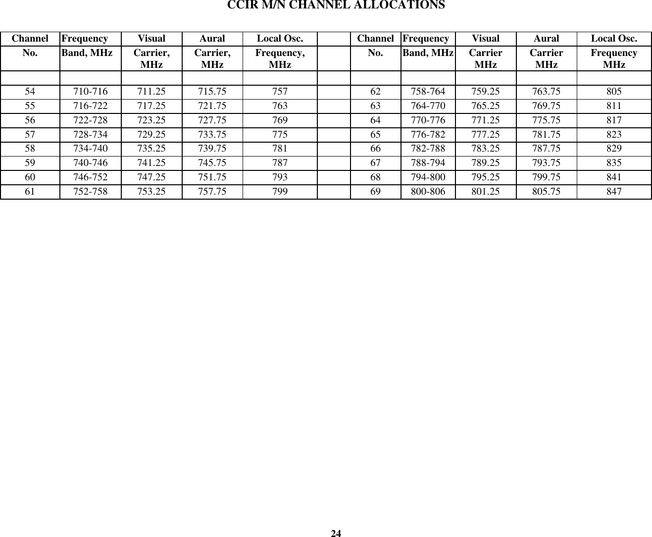 CCIR M/N CHANNEL ALLOCATIONS24Channel Frequency Visual Aural Local Osc. Channel Frequency Visual Aural Local Osc.No. Band, MHz Carrier,MHz Carrier,MHz Frequency,MHz No. Band, MHz CarrierMHz CarrierMHz FrequencyMHz54 710-716 711.25 715.75 757 62 758-764 759.25 763.75 80555 716-722 717.25 721.75 763 63 764-770 765.25 769.75 81156 722-728 723.25 727.75 769 64 770-776 771.25 775.75 81757 728-734 729.25 733.75 775 65 776-782 777.25 781.75 82358 734-740 735.25 739.75 781 66 782-788 783.25 787.75 82959 740-746 741.25 745.75 787 67 788-794 789.25 793.75 83560 746-752 747.25 751.75 793 68 794-800 795.25 799.75 84161 752-758 753.25 757.75 799 69 800-806 801.25 805.75 847