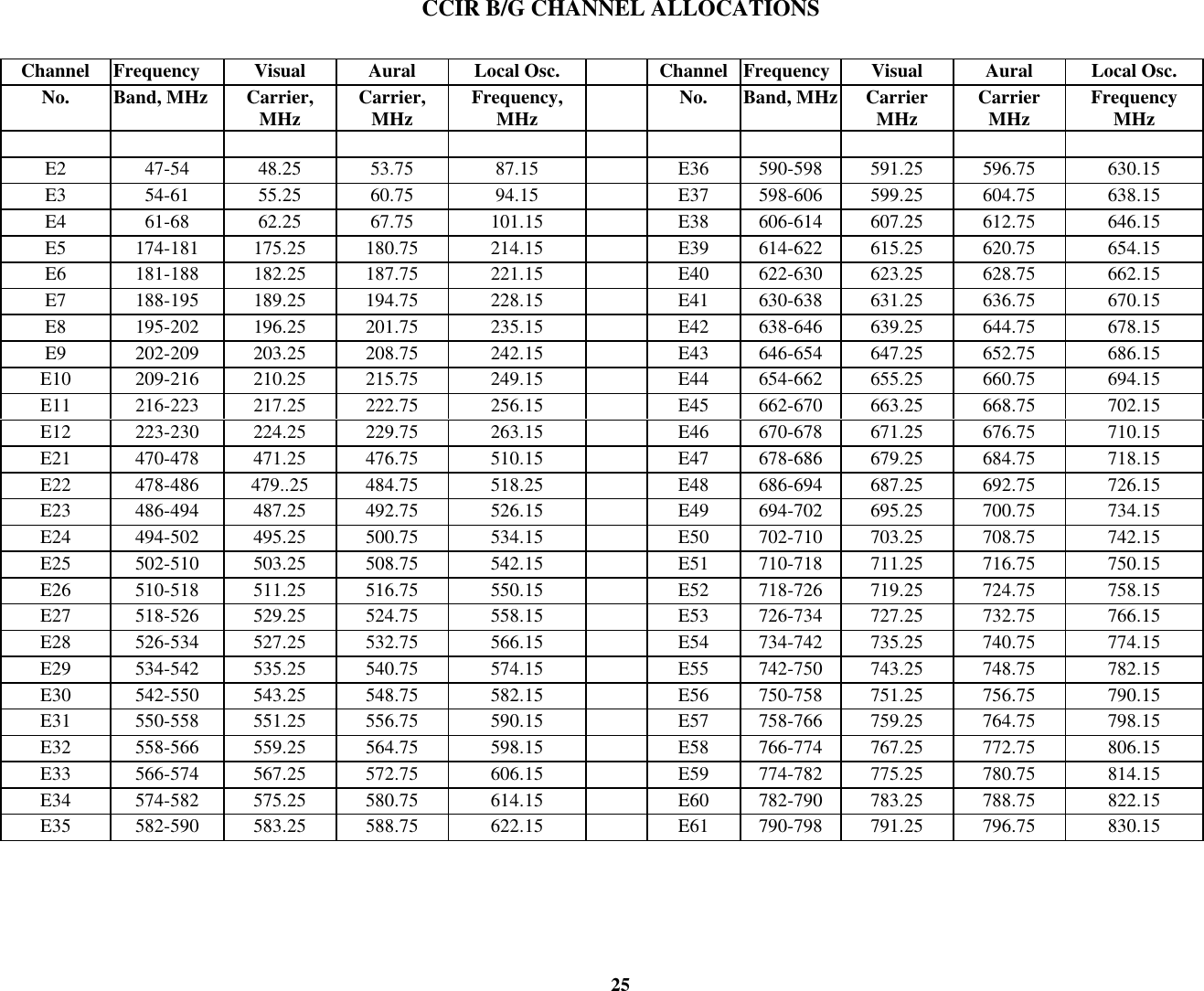 CCIR B/G CHANNEL ALLOCATIONS25Channel Frequency Visual Aural Local Osc. Channel Frequency Visual Aural Local Osc.No. Band, MHz Carrier,MHz Carrier,MHz Frequency,MHz No. Band, MHz CarrierMHz CarrierMHz FrequencyMHzE2 47-54 48.25 53.75 87.15 E36 590-598 591.25 596.75 630.15E3 54-61 55.25 60.75 94.15 E37 598-606 599.25 604.75 638.15E4 61-68 62.25 67.75 101.15 E38 606-614 607.25 612.75 646.15E5 174-181 175.25 180.75 214.15 E39 614-622 615.25 620.75 654.15E6 181-188 182.25 187.75 221.15 E40 622-630 623.25 628.75 662.15E7 188-195 189.25 194.75 228.15 E41 630-638 631.25 636.75 670.15E8 195-202 196.25 201.75 235.15 E42 638-646 639.25 644.75 678.15E9 202-209 203.25 208.75 242.15 E43 646-654 647.25 652.75 686.15E10 209-216 210.25 215.75 249.15 E44 654-662 655.25 660.75 694.15E11 216-223 217.25 222.75 256.15 E45 662-670 663.25 668.75 702.15E12 223-230 224.25 229.75 263.15 E46 670-678 671.25 676.75 710.15E21 470-478 471.25 476.75 510.15 E47 678-686 679.25 684.75 718.15E22 478-486 479..25 484.75 518.25 E48 686-694 687.25 692.75 726.15E23 486-494 487.25 492.75 526.15 E49 694-702 695.25 700.75 734.15E24 494-502 495.25 500.75 534.15 E50 702-710 703.25 708.75 742.15E25 502-510 503.25 508.75 542.15 E51 710-718 711.25 716.75 750.15E26 510-518 511.25 516.75 550.15 E52 718-726 719.25 724.75 758.15E27 518-526 529.25 524.75 558.15 E53 726-734 727.25 732.75 766.15E28 526-534 527.25 532.75 566.15 E54 734-742 735.25 740.75 774.15E29 534-542 535.25 540.75 574.15 E55 742-750 743.25 748.75 782.15E30 542-550 543.25 548.75 582.15 E56 750-758 751.25 756.75 790.15E31 550-558 551.25 556.75 590.15 E57 758-766 759.25 764.75 798.15E32 558-566 559.25 564.75 598.15 E58 766-774 767.25 772.75 806.15E33 566-574 567.25 572.75 606.15 E59 774-782 775.25 780.75 814.15E34 574-582 575.25 580.75 614.15 E60 782-790 783.25 788.75 822.15E35 582-590 583.25 588.75 622.15 E61 790-798 791.25 796.75 830.15