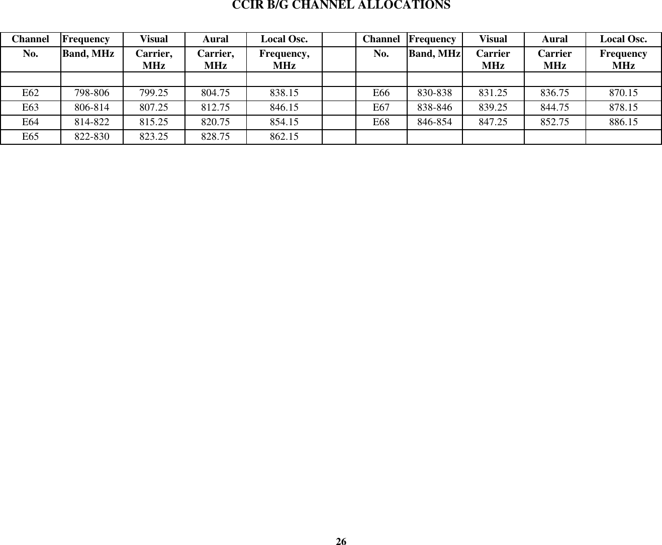 CCIR B/G CHANNEL ALLOCATIONS26Channel Frequency Visual Aural Local Osc. Channel Frequency Visual Aural Local Osc.No. Band, MHz Carrier,MHz Carrier,MHz Frequency,MHz No. Band, MHz CarrierMHz CarrierMHz FrequencyMHzE62 798-806 799.25 804.75 838.15 E66 830-838 831.25 836.75 870.15E63 806-814 807.25 812.75 846.15 E67 838-846 839.25 844.75 878.15E64 814-822 815.25 820.75 854.15 E68 846-854 847.25 852.75 886.15E65 822-830 823.25 828.75 862.15