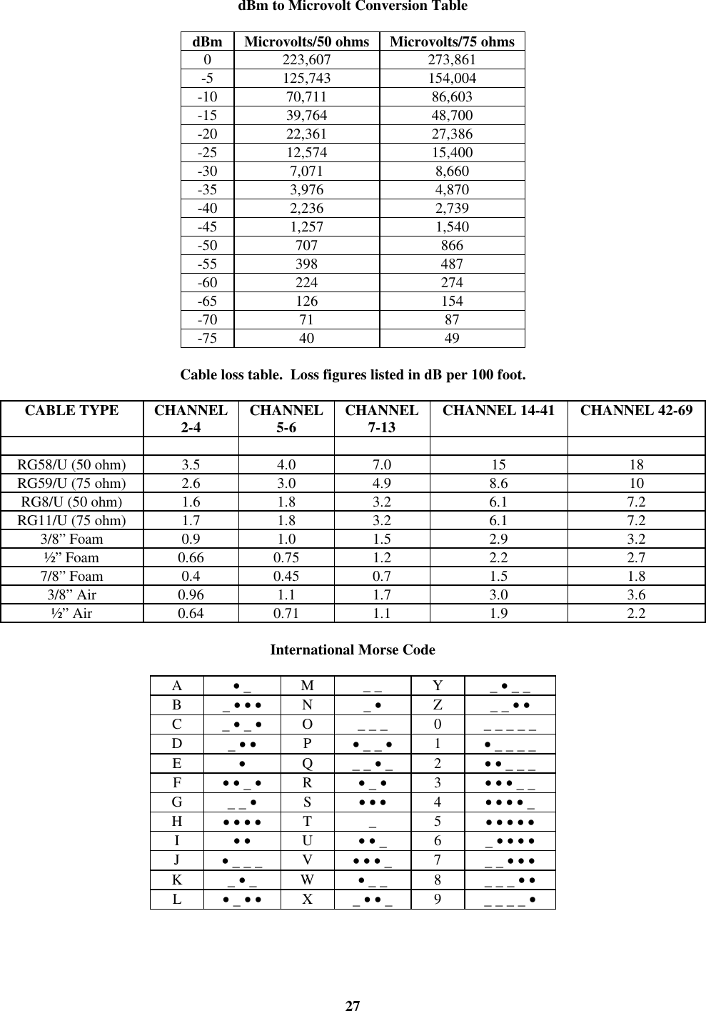 27dBm to Microvolt Conversion TabledBm Microvolts/50 ohms Microvolts/75 ohms0223,607 273,861-5 125,743 154,004-10 70,711 86,603-15 39,764 48,700-20 22,361 27,386-25 12,574 15,400-30 7,071 8,660-35 3,976 4,870-40 2,236 2,739-45 1,257 1,540-50 707 866-55 398 487-60 224 274-65 126 154-70 71 87-75 40 49Cable loss table.  Loss figures listed in dB per 100 foot.CABLE TYPE CHANNEL2-4 CHANNEL5-6 CHANNEL7-13 CHANNEL 14-41 CHANNEL 42-69RG58/U (50 ohm) 3.5 4.0 7.0 15 18RG59/U (75 ohm) 2.6 3.0 4.9 8.6 10RG8/U (50 ohm) 1.6 1.8 3.2 6.1 7.2RG11/U (75 ohm) 1.7 1.8 3.2 6.1 7.23/8&rdquo; Foam 0.9 1.0 1.5 2.9 3.2&frac12;&rdquo; Foam 0.66 0.75 1.2 2.2 2.77/8&rdquo; Foam 0.4 0.45 0.7 1.5 1.83/8&rdquo; Air 0.96 1.1 1.7 3.0 3.6&frac12;&rdquo; Air 0.64 0.71 1.1 1.9 2.2International Morse CodeA&bull; _ M_ _ Y_ &bull; _ _B_ &bull; &bull; &bull;N_ &bull;Z_ _ &bull; &bull;C_ &bull; _ &bull;O_ _ _ 0_ _ _ _ _D_ &bull; &bull;P&bull; _ _ &bull;1&bull; _ _ _ _E&bull;Q_ _ &bull; _ 2&bull; &bull; _ _ _F&bull; &bull; _ &bull;R&bull; _ &bull;3&bull; &bull; &bull; _ _G_ _ &bull;S&bull; &bull; &bull;4&bull; &bull; &bull; &bull; _H&bull; &bull; &bull; &bull;T_ 5 &bull; &bull; &bull; &bull; &bull;I&bull; &bull;U&bull; &bull; _ 6_ &bull; &bull; &bull; &bull;J&bull; _ _ _ V&bull; &bull; &bull; _ 7_ _ &bull; &bull; &bull;K_ &bull; _ W&bull; _ _ 8_ _ _ &bull; &bull;L&bull; _ &bull; &bull;X_ &bull; &bull; _ 9_ _ _ _ &bull;
