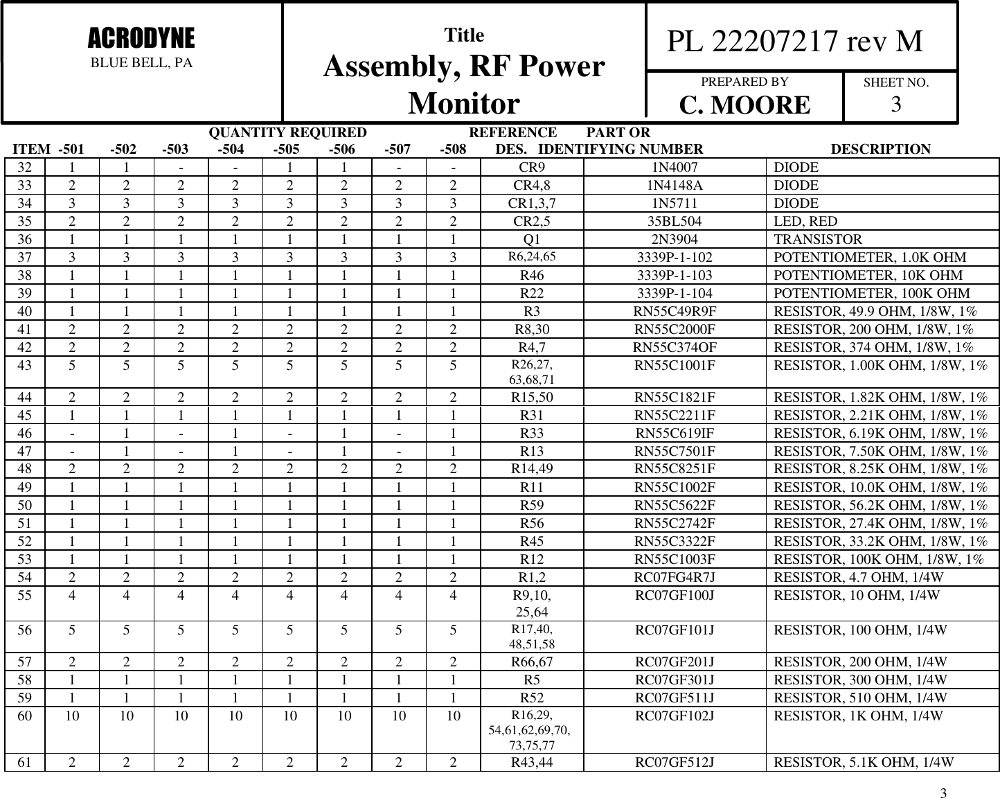                                                      QUANTITY REQUIRED                            REFERENCE        PART ORITEM  -501       -502       -503        -504        -505        -506        -507        -508        DES.   IDENTIFYING NUMBER                                   DESCRIPTION  PL 22207217 rev MACRODYNEBLUE BELL, PATitleAssembly, RF PowerMonitor PREPARED BYC. MOORE SHEET NO.3332 1 1 - - 1 1 - - CR9 1N4007 DIODE33 2 2 2 2 2 2 2 2 CR4,8 1N4148A DIODE34 3 3 3 3 3 3 3 3 CR1,3,7 1N5711 DIODE35 2 2 2 2 2 2 2 2 CR2,5 35BL504 LED, RED36 1 1 1 1 1 1 1 1 Q1 2N3904 TRANSISTOR37 3 3 3 3 3 3 3 3 R6,24,65 3339P-1-102 POTENTIOMETER, 1.0K OHM38 1 1 1 1 1 1 1 1 R46 3339P-1-103 POTENTIOMETER, 10K OHM39 1 1 1 1 1 1 1 1 R22 3339P-1-104 POTENTIOMETER, 100K OHM40 1 1 1 1 1 1 1 1 R3 RN55C49R9F RESISTOR, 49.9 OHM, 1/8W, 1%41 2 2 2 2 2 2 2 2 R8,30 RN55C2000F RESISTOR, 200 OHM, 1/8W, 1%42 2 2 2 2 2 2 2 2 R4,7 RN55C374OF RESISTOR, 374 OHM, 1/8W, 1%43 5 5 5 5 5 5 5 5 R26,27,63,68,71 RN55C1001F RESISTOR, 1.00K OHM, 1/8W, 1%44 2 2 2 2 2 2 2 2 R15,50 RN55C1821F RESISTOR, 1.82K OHM, 1/8W, 1%45 1 1 1 1 1 1 1 1 R31 RN55C2211F RESISTOR, 2.21K OHM, 1/8W, 1%46 -1-1-1-1R33 RN55C619IF RESISTOR, 6.19K OHM, 1/8W, 1%47 -1-1-1-1R13 RN55C7501F RESISTOR, 7.50K OHM, 1/8W, 1%48 2 2 2 2 2 2 2 2 R14,49 RN55C8251F RESISTOR, 8.25K OHM, 1/8W, 1%49 1 1 1 1 1 1 1 1 R11 RN55C1002F RESISTOR, 10.0K OHM, 1/8W, 1%50 1 1 1 1 1 1 1 1 R59 RN55C5622F RESISTOR, 56.2K OHM, 1/8W, 1%51 1 1 1 1 1 1 1 1 R56 RN55C2742F RESISTOR, 27.4K OHM, 1/8W, 1%52 1 1 1 1 1 1 1 1 R45 RN55C3322F RESISTOR, 33.2K OHM, 1/8W, 1%53 1 1 1 1 1 1 1 1 R12 RN55C1003F RESISTOR, 100K OHM, 1/8W, 1%54 2 2 2 2 2 2 2 2 R1,2 RC07FG4R7J RESISTOR, 4.7 OHM, 1/4W55 4 4 4 4 4 4 4 4 R9,10,25,64 RC07GF100J RESISTOR, 10 OHM, 1/4W56 5 5 5 5 5 5 5 5 R17,40,48,51,58 RC07GF101J RESISTOR, 100 OHM, 1/4W57 2 2 2 2 2 2 2 2 R66,67 RC07GF201J RESISTOR, 200 OHM, 1/4W58 1 1 1 1 1 1 1 1 R5 RC07GF301J RESISTOR, 300 OHM, 1/4W59 1 1 1 1 1 1 1 1 R52 RC07GF511J RESISTOR, 510 OHM, 1/4W60 10 10 10 10 10 10 10 10 R16,29,54,61,62,69,70,73,75,77RC07GF102J RESISTOR, 1K OHM, 1/4W61 2 2 2 2 2 2 2 2 R43,44 RC07GF512J RESISTOR, 5.1K OHM, 1/4W