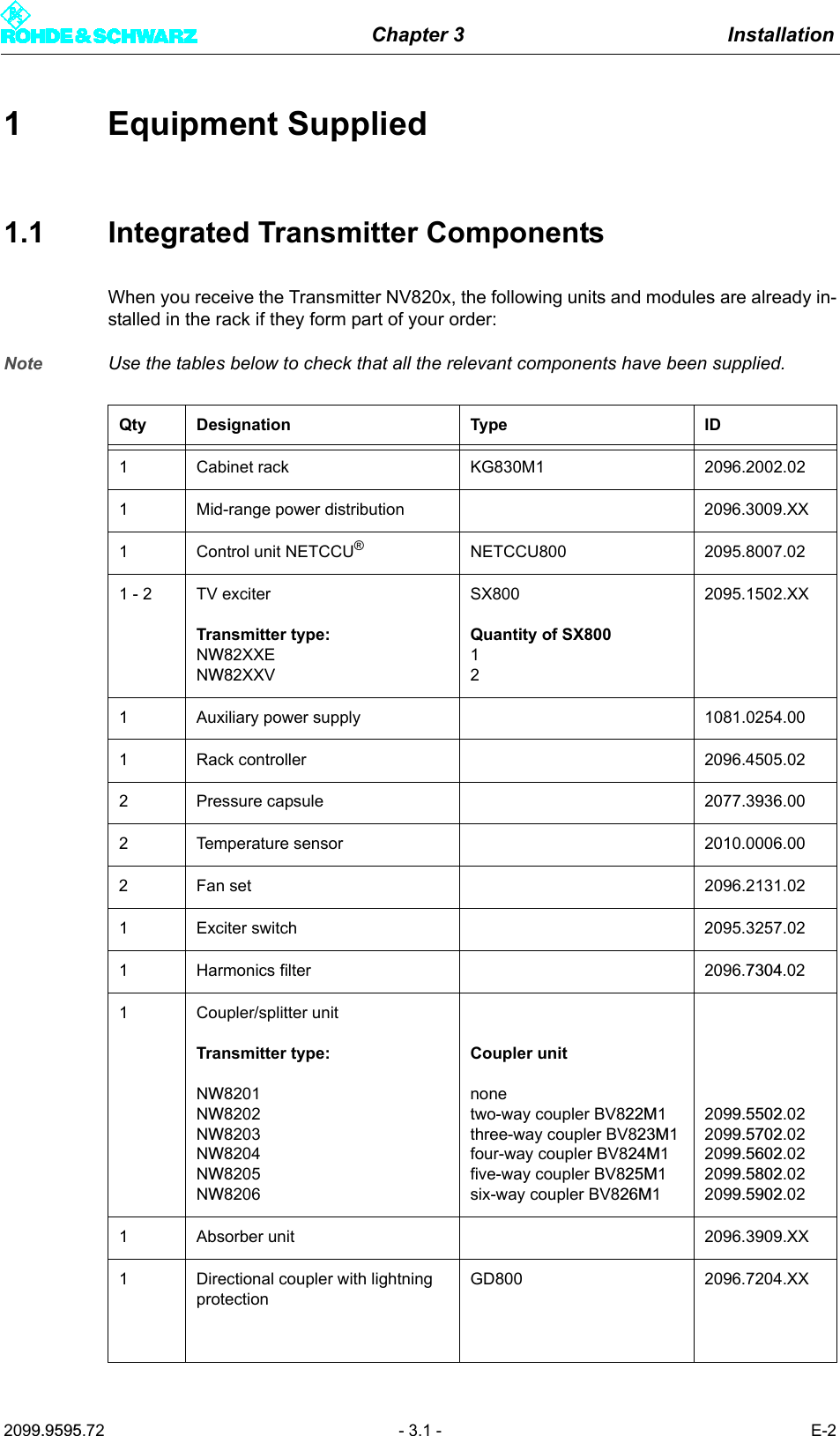 Chapter 3 Installation2099.9595.72 - 3.1 - E-21 Equipment Supplied1.1 Integrated Transmitter ComponentsWhen you receive the Transmitter NV820x, the following units and modules are already in-stalled in the rack if they form part of your order:Note Use the tables below to check that all the relevant components have been supplied.Qty Designation Type ID1 Cabinet rack KG830M1 2096.2002.021 Mid-range power distribution 2096.3009.XX1 Control unit NETCCU&reg;NETCCU800 2095.8007.021 - 2 TV exciterTransmitter type: NW82XXENW82XXVSX800Quantity of SX800122095.1502.XX1 Auxiliary power supply 1081.0254.001 Rack controller 2096.4505.022 Pressure capsule 2077.3936.002 Temperature sensor 2010.0006.002 Fan set 2096.2131.021 Exciter switch 2095.3257.021 Harmonics filter 2096.7304.021 Coupler/splitter unitTransmitter type:NW8201NW8202NW8203NW8204NW8205NW8206Coupler unit nonetwo-way coupler BV822M1three-way coupler BV823M1four-way coupler BV824M1five-way coupler BV825M1six-way coupler BV826M12099.5502.022099.5702.022099.5602.022099.5802.022099.5902.021 Absorber unit 2096.3909.XX1 Directional coupler with lightning protectionGD800 2096.7204.XX