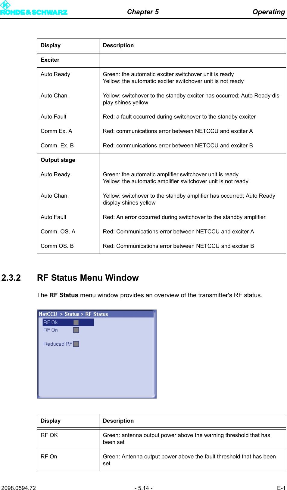 Chapter 5 Operating2098.0594.72 - 5.14 - E-12.3.2 RF Status Menu WindowThe RF Status menu window provides an overview of the transmitter's RF status.ExciterAuto Ready Green: the automatic exciter switchover unit is readyYellow: the automatic exciter switchover unit is not readyAuto Chan. Yellow: switchover to the standby exciter has occurred; Auto Ready dis-play shines yellowAuto Fault Red: a fault occurred during switchover to the standby exciterComm Ex. A Red: communications error between NETCCU and exciter AComm. Ex. B Red: communications error between NETCCU and exciter BOutput stageAuto Ready Green: the automatic amplifier switchover unit is readyYellow: the automatic amplifier switchover unit is not readyAuto Chan. Yellow: switchover to the standby amplifier has occurred; Auto Ready display shines yellowAuto Fault Red: An error occurred during switchover to the standby amplifier.Comm. OS. A Red: Communications error between NETCCU and exciter AComm OS. B Red: Communications error between NETCCU and exciter BDisplay DescriptionRF OK Green: antenna output power above the warning threshold that has been setRF On Green: Antenna output power above the fault threshold that has been setDisplay Description