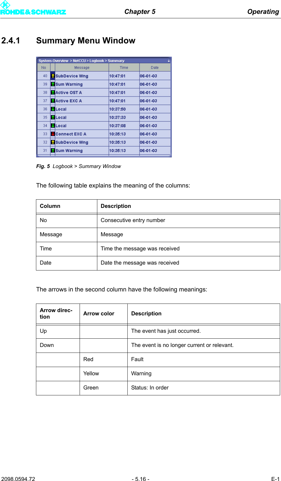 Chapter 5 Operating2098.0594.72 - 5.16 - E-12.4.1 Summary Menu WindowFig. 5 Logbook > Summary WindowThe following table explains the meaning of the columns:The arrows in the second column have the following meanings:Column DescriptionNo Consecutive entry numberMessage MessageTime Time the message was receivedDate Date the message was receivedArrow direc-tion Arrow color DescriptionUp The event has just occurred.Down The event is no longer current or relevant.Red FaultYellow WarningGreen Status: In order