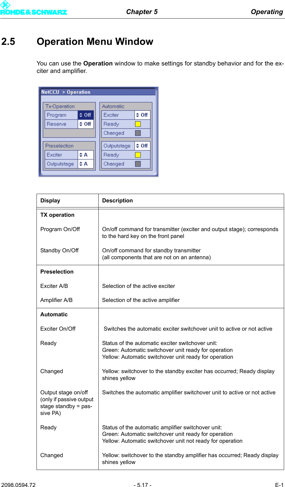 Chapter 5 Operating2098.0594.72 - 5.17 - E-12.5 Operation Menu WindowYou can use the Operation window to make settings for standby behavior and for the ex-citer and amplifier. Display DescriptionTX operationProgram On/Off On/off command for transmitter (exciter and output stage); corresponds to the hard key on the front panelStandby On/Off On/off command for standby transmitter (all components that are not on an antenna)PreselectionExciter A/B Selection of the active exciterAmplifier A/B Selection of the active amplifierAutomaticExciter On/Off  Switches the automatic exciter switchover unit to active or not activeReady Status of the automatic exciter switchover unit: Green: Automatic switchover unit ready for operationYellow: Automatic switchover unit ready for operationChanged Yellow: switchover to the standby exciter has occurred; Ready display shines yellowOutput stage on/off (only if passive output stage standby = pas-sive PA)Switches the automatic amplifier switchover unit to active or not activeReady Status of the automatic amplifier switchover unit: Green: Automatic switchover unit ready for operationYellow: Automatic switchover unit not ready for operationChanged Yellow: switchover to the standby amplifier has occurred; Ready display shines yellow