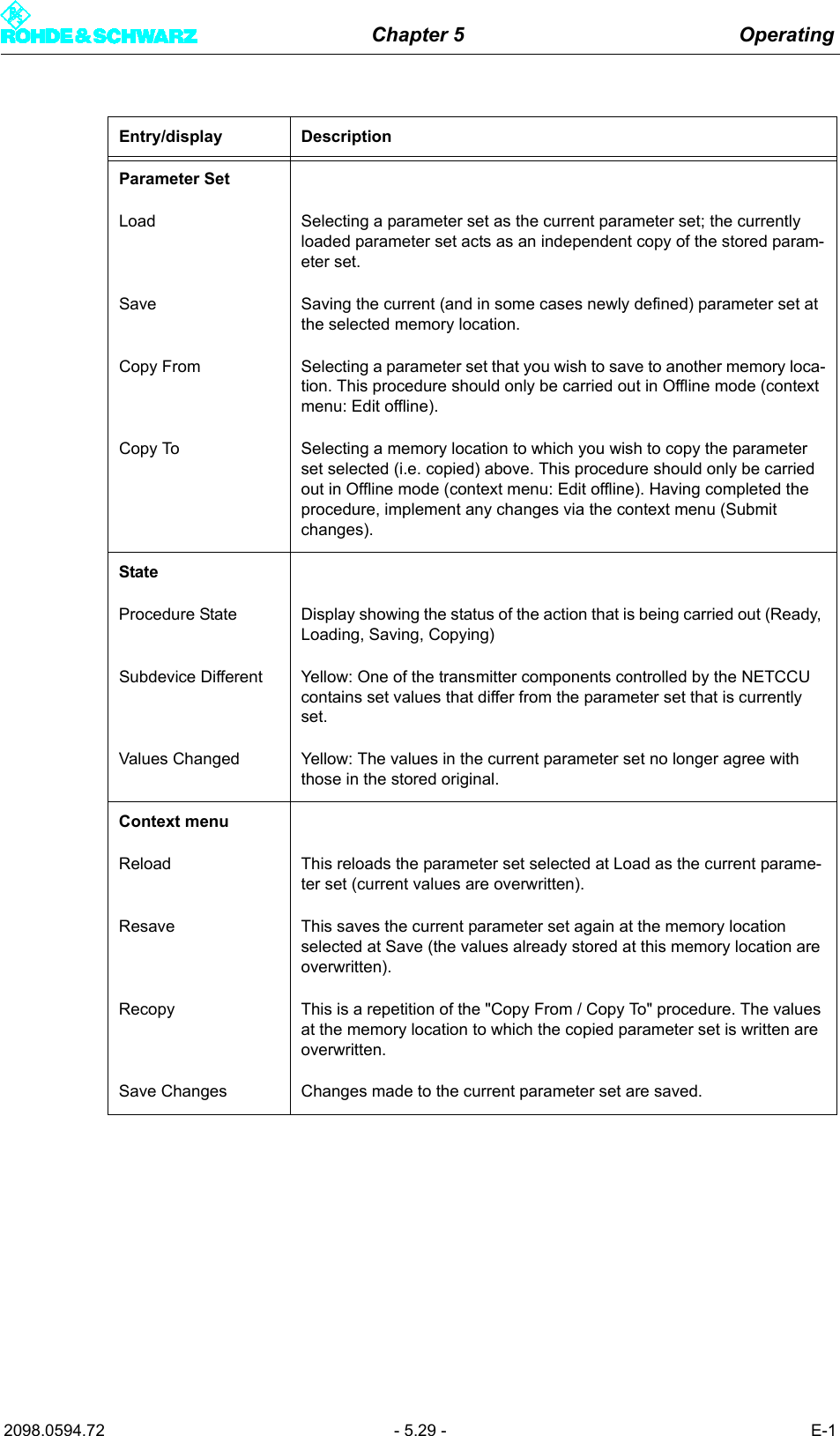 Chapter 5 Operating2098.0594.72 - 5.29 - E-1Entry/display DescriptionParameter SetLoad Selecting a parameter set as the current parameter set; the currently loaded parameter set acts as an independent copy of the stored param-eter set. Save Saving the current (and in some cases newly defined) parameter set at the selected memory location.Copy From Selecting a parameter set that you wish to save to another memory loca-tion. This procedure should only be carried out in Offline mode (context menu: Edit offline).Copy To Selecting a memory location to which you wish to copy the parameter set selected (i.e. copied) above. This procedure should only be carried out in Offline mode (context menu: Edit offline). Having completed the procedure, implement any changes via the context menu (Submit changes). StateProcedure State Display showing the status of the action that is being carried out (Ready, Loading, Saving, Copying)Subdevice Different Yellow: One of the transmitter components controlled by the NETCCU contains set values that differ from the parameter set that is currently set.Values Changed Yellow: The values in the current parameter set no longer agree with those in the stored original. Context menuReload This reloads the parameter set selected at Load as the current parame-ter set (current values are overwritten).Resave This saves the current parameter set again at the memory location selected at Save (the values already stored at this memory location are overwritten).Recopy This is a repetition of the "Copy From / Copy To" procedure. The values at the memory location to which the copied parameter set is written are overwritten. Save Changes Changes made to the current parameter set are saved.