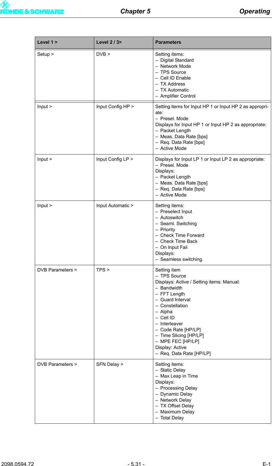 Chapter 5 Operating2098.0594.72 - 5.31 - E-1Setup > DVB > Setting items:&ndash; Digital Standard&ndash; Network Mode&ndash; TPS Source&ndash; Cell ID Enable&ndash; TX Address&ndash; TX Automatic&ndash; Amplifier ControlInput > Input Config HP > Setting items for Input HP 1 or Input HP 2 as appropri-ate:&ndash; Presel. ModeDisplays for Input HP 1 or Input HP 2 as appropriate:&ndash; Packet Length &ndash; Meas. Data Rate [bps]&ndash; Req. Data Rate [bps]&ndash;Active ModeInput > Input Config LP > Displays for Input LP 1 or Input LP 2 as appropriate:&ndash; Presel. ModeDisplays:&ndash; Packet Length &ndash; Meas. Data Rate [bps]&ndash; Req. Data Rate [bps]&ndash;Active ModeInput > Input Automatic > Setting items:&ndash; Preselect Input&ndash;Autoswitch&ndash;Seaml. Switching&ndash;Priority&ndash; Check Time Forward&ndash; Check Time Back&ndash; On Input FailDisplays:&ndash; Seamless switchingDVB Parameters > TPS > Setting item&ndash; TPS SourceDisplays: Active / Setting items: Manual:&ndash; Bandwidth&ndash; FFT Length&ndash; Guard Interval&ndash; Constellation&ndash; Alpha&ndash;Cell ID&ndash; Interleaver&ndash; Code Rate [HP/LP]&ndash; Time Slicing [HP/LP]&ndash; MPE FEC [HP/LP]Display: Active&ndash; Req. Data Rate [HP/LP]DVB Parameters > SFN Delay > Setting items:&ndash;Static Delay&ndash; Max Leap in TimeDisplays:&ndash; Processing Delay&ndash; Dynamic Delay&ndash; Network Delay&ndash; TX Offset Delay&ndash; Maximum Delay&ndash; Total DelayLevel 1 > Level 2 / 3> Parameters