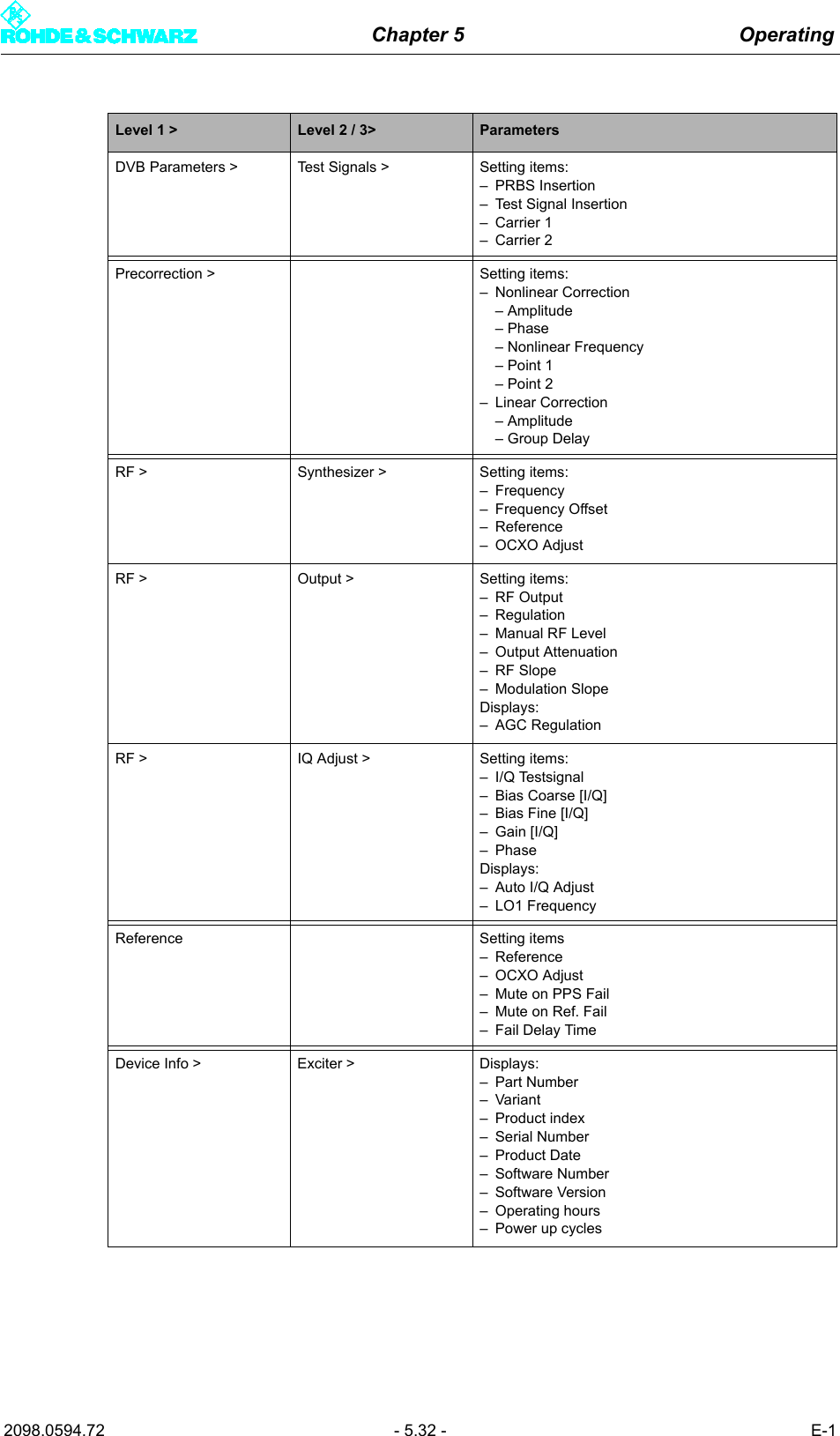 Chapter 5 Operating2098.0594.72 - 5.32 - E-1DVB Parameters > Test Signals > Setting items:&ndash;PRBS Insertion&ndash; Test Signal Insertion&ndash; Carrier 1&ndash; Carrier 2Precorrection > Setting items:&ndash; Nonlinear Correction&ndash; Amplitude&ndash; Phase&ndash; Nonlinear Frequency&ndash; Point 1&ndash; Point 2&ndash; Linear Correction&ndash; Amplitude&ndash; Group DelayRF > Synthesizer > Setting items:&ndash; Frequency&ndash; Frequency Offset&ndash; Reference&ndash;OCXO AdjustRF > Output > Setting items:&ndash; RF Output&ndash; Regulation&ndash; Manual RF Level&ndash; Output Attenuation&ndash; RF Slope&ndash; Modulation SlopeDisplays:&ndash; AGC RegulationRF > IQ Adjust > Setting items:&ndash; I/Q Testsignal&ndash; Bias Coarse [I/Q]&ndash; Bias Fine [I/Q]&ndash; Gain [I/Q]&ndash;PhaseDisplays:&ndash; Auto I/Q Adjust&ndash; LO1 FrequencyReference Setting items&ndash; Reference&ndash;OCXO Adjust&ndash; Mute on PPS Fail&ndash; Mute on Ref. Fail&ndash;Fail Delay TimeDevice Info > Exciter > Displays:&ndash; Part Number&ndash; Variant&ndash; Product index&ndash; Serial Number&ndash; Product Date&ndash; Software Number&ndash; Software Version&ndash; Operating hours&ndash; Power up cyclesLevel 1 > Level 2 / 3> Parameters