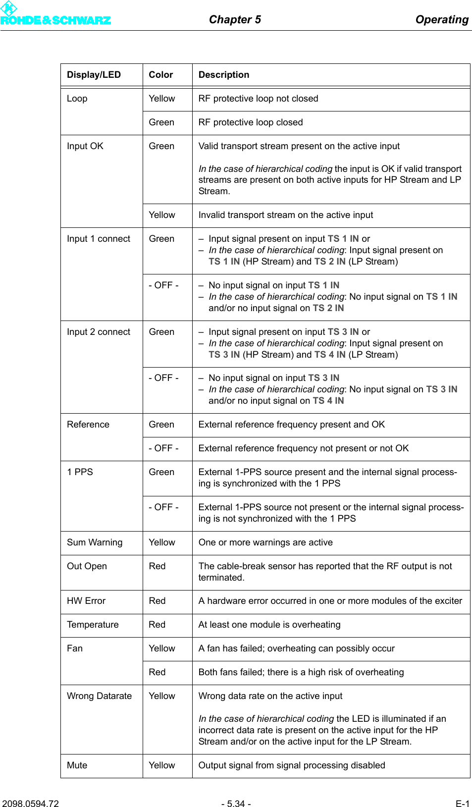 Chapter 5 Operating2098.0594.72 - 5.34 - E-1Loop Yellow RF protective loop not closedGreen RF protective loop closedInput OK Green Valid transport stream present on the active inputIn the case of hierarchical coding the input is OK if valid transport streams are present on both active inputs for HP Stream and LP Stream.Yellow Invalid transport stream on the active inputInput 1 connect Green &ndash; Input signal present on input TS 1 IN or&ndash;In the case of hierarchical coding: Input signal present on TS 1 IN (HP Stream) and TS 2 IN (LP Stream)- OFF - &ndash; No input signal on input TS 1 IN&ndash;In the case of hierarchical coding: No input signal on TS 1 IN and/or no input signal on TS 2 INInput 2 connect Green &ndash; Input signal present on input TS 3 IN or&ndash;In the case of hierarchical coding: Input signal present on TS 3 IN (HP Stream) and TS 4 IN (LP Stream)- OFF - &ndash; No input signal on input TS 3 IN&ndash;In the case of hierarchical coding: No input signal on TS 3 IN and/or no input signal on TS 4 INReference Green External reference frequency present and OK- OFF - External reference frequency not present or not OK1 PPS Green External 1-PPS source present and the internal signal process-ing is synchronized with the 1 PPS- OFF - External 1-PPS source not present or the internal signal process-ing is not synchronized with the 1 PPSSum Warning Yellow One or more warnings are activeOut Open Red The cable-break sensor has reported that the RF output is not terminated.HW Error Red A hardware error occurred in one or more modules of the exciterTemperature Red At least one module is overheatingFan Yellow A fan has failed; overheating can possibly occurRed Both fans failed; there is a high risk of overheatingWrong Datarate Yellow Wrong data rate on the active inputIn the case of hierarchical coding the LED is illuminated if an incorrect data rate is present on the active input for the HP Stream and/or on the active input for the LP Stream.Mute Yellow Output signal from signal processing disabledDisplay/LED Color Description
