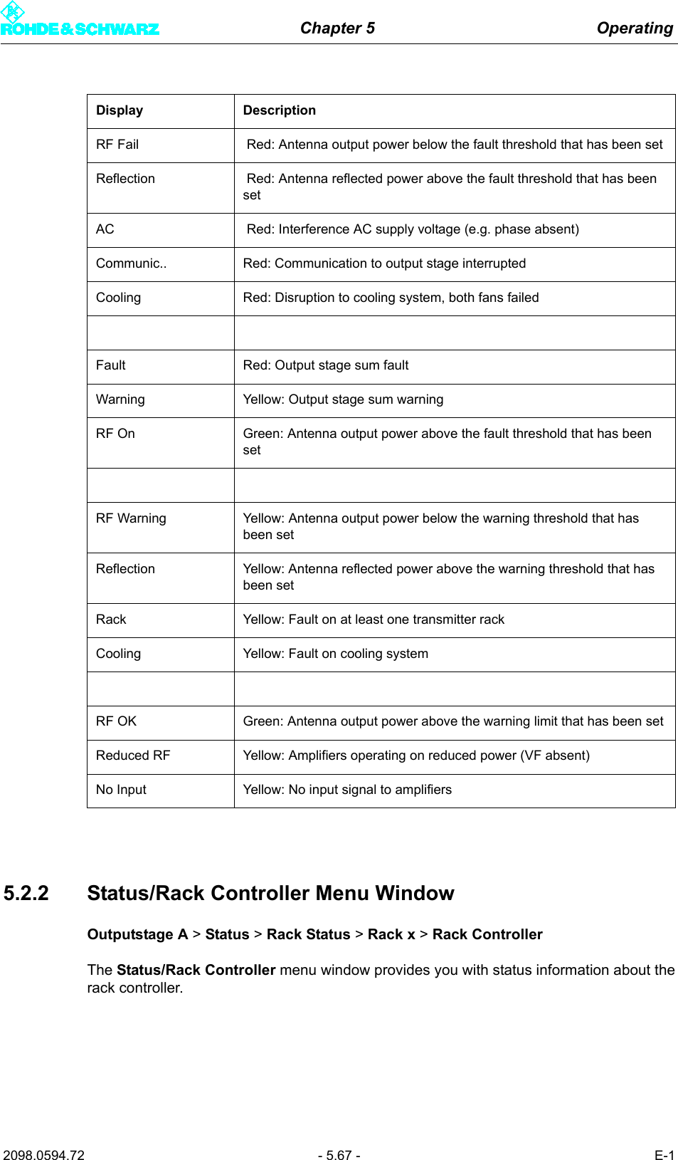 Chapter 5 Operating2098.0594.72 - 5.67 - E-15.2.2 Status/Rack Controller Menu WindowOutputstage A > Status > Rack Status > Rack x > Rack ControllerThe Status/Rack Controller menu window provides you with status information about therack controller.Display DescriptionRF Fail  Red: Antenna output power below the fault threshold that has been setReflection  Red: Antenna reflected power above the fault threshold that has been setAC  Red: Interference AC supply voltage (e.g. phase absent)Communic.. Red: Communication to output stage interruptedCooling Red: Disruption to cooling system, both fans failed Fault Red: Output stage sum faultWarning Yellow: Output stage sum warningRF On Green: Antenna output power above the fault threshold that has been setRF Warning Yellow: Antenna output power below the warning threshold that has been setReflection Yellow: Antenna reflected power above the warning threshold that has been setRack Yellow: Fault on at least one transmitter rack Cooling Yellow: Fault on cooling systemRF OK Green: Antenna output power above the warning limit that has been setReduced RF Yellow: Amplifiers operating on reduced power (VF absent)No Input Yellow: No input signal to amplifiers