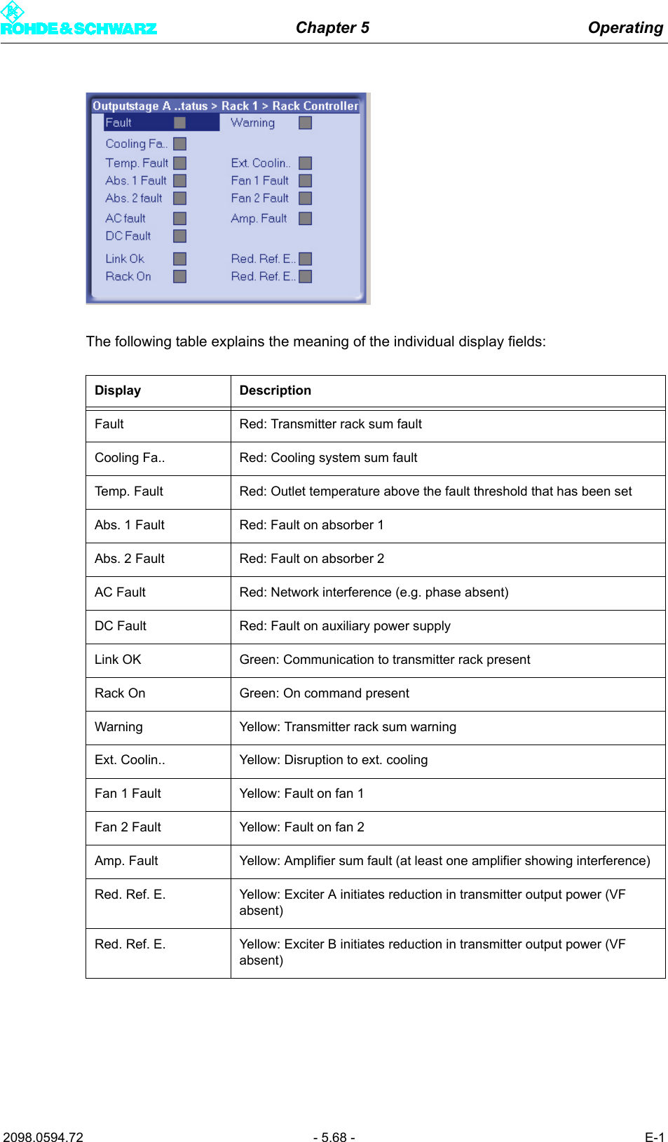 Chapter 5 Operating2098.0594.72 - 5.68 - E-1The following table explains the meaning of the individual display fields:Display DescriptionFault Red: Transmitter rack sum faultCooling Fa.. Red: Cooling system sum faultTemp. Fault Red: Outlet temperature above the fault threshold that has been setAbs. 1 Fault Red: Fault on absorber 1Abs. 2 Fault Red: Fault on absorber 2AC Fault Red: Network interference (e.g. phase absent)DC Fault Red: Fault on auxiliary power supplyLink OK Green: Communication to transmitter rack presentRack On Green: On command presentWarning Yellow: Transmitter rack sum warningExt. Coolin.. Yellow: Disruption to ext. coolingFan 1 Fault Yellow: Fault on fan 1Fan 2 Fault Yellow: Fault on fan 2Amp. Fault Yellow: Amplifier sum fault (at least one amplifier showing interference)Red. Ref. E. Yellow: Exciter A initiates reduction in transmitter output power (VF absent)Red. Ref. E. Yellow: Exciter B initiates reduction in transmitter output power (VF absent)