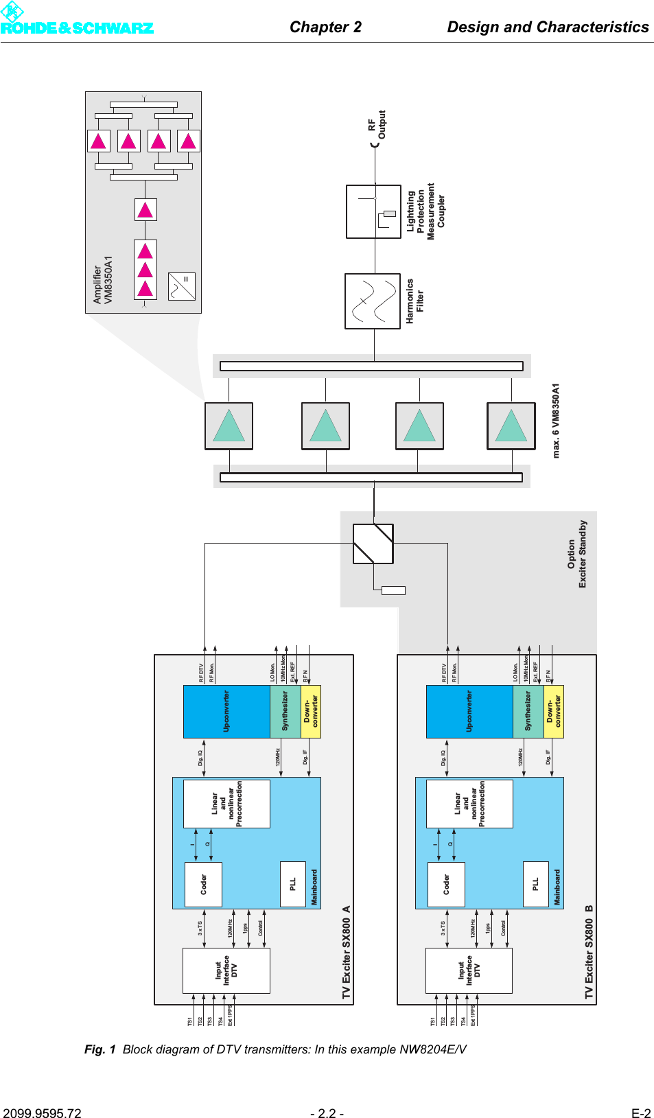 Chapter 2 Design and Characteristics2099.9595.72 - 2.2 - E-2Fig. 1 Block diagram of DTV transmitters: In this example NW8204E/VExciter StandbyAmplifierVM8350A1=LightningProtectionMeasurementCouplerHarmonicsFilterRFOutputmax. 6 VM8350A1InputInterfaceDTVTS1TS2TS3TS4Ext 1PPSCoderIQLinearandnonlinearPrecorrectionUpconverterDig. IQDig. IF120MHzSynthesizerDown-converterPLLMainboardLO Mon.Ext. REF10MHz Mon.RF NRF DTVRF Mon.TV Exciter SX800 A3xTS120MHzControl1ppsInputInterfaceDTVTS1TS2TS3TS4Ext 1PPSCoderIQLinearandnonlinearPrecorrectionUpconverterDig. IQDig. IF120MHzSynthesizerDown-converterPLLMainboardLO Mon.Ext. REF10MHz Mon.RF NRF DTVRF Mon.TV Exciter SX800 B3xTS120MHzControl1ppsOption
