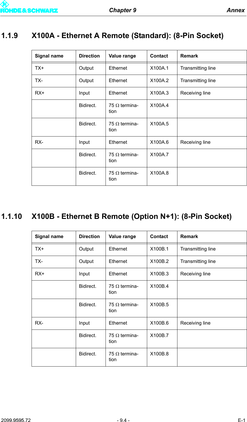 Chapter 9 Annex2099.9595.72 - 9.4 - E-11.1.9 X100A - Ethernet A Remote (Standard): (8-Pin Socket)1.1.10 X100B - Ethernet B Remote (Option N+1): (8-Pin Socket)Signal name Direction Value range Contact RemarkTX+ Output Ethernet X100A.1 Transmitting lineTX- Output Ethernet X100A.2 Transmitting lineRX+ Input Ethernet X100A.3 Receiving lineBidirect. 75 Ω termina-tionX100A.4Bidirect. 75 Ω termina-tionX100A.5RX- Input Ethernet X100A.6 Receiving lineBidirect. 75 Ω termina-tionX100A.7Bidirect. 75 Ω termina-tionX100A.8Signal name Direction Value range Contact RemarkTX+ Output Ethernet X100B.1 Transmitting lineTX- Output Ethernet X100B.2 Transmitting lineRX+ Input Ethernet X100B.3 Receiving lineBidirect. 75 Ω termina-tionX100B.4Bidirect. 75 Ω termina-tionX100B.5RX- Input Ethernet X100B.6 Receiving lineBidirect. 75 Ω termina-tionX100B.7Bidirect. 75 Ω termina-tionX100B.8