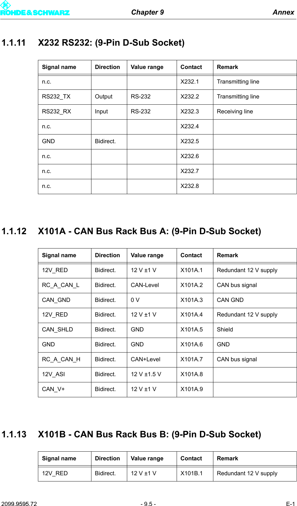 Chapter 9 Annex2099.9595.72 - 9.5 - E-11.1.11 X232 RS232: (9-Pin D-Sub Socket)1.1.12 X101A - CAN Bus Rack Bus A: (9-Pin D-Sub Socket)1.1.13 X101B - CAN Bus Rack Bus B: (9-Pin D-Sub Socket)Signal name Direction Value range Contact Remarkn.c. X232.1 Transmitting lineRS232_TX Output RS-232 X232.2 Transmitting lineRS232_RX Input RS-232 X232.3 Receiving linen.c. X232.4GND Bidirect. X232.5n.c. X232.6n.c. X232.7n.c. X232.8Signal name Direction Value range Contact Remark12V_RED Bidirect. 12 V &plusmn;1 V X101A.1 Redundant 12 V supplyRC_A_CAN_L Bidirect. CAN-Level X101A.2 CAN bus signalCAN_GND Bidirect. 0 V X101A.3 CAN GND12V_RED Bidirect. 12 V &plusmn;1 V X101A.4 Redundant 12 V supplyCAN_SHLD Bidirect. GND X101A.5 ShieldGND Bidirect. GND X101A.6 GNDRC_A_CAN_H Bidirect. CAN+Level X101A.7 CAN bus signal12V_ASI Bidirect. 12 V &plusmn;1.5 V X101A.8CAN_V+ Bidirect. 12 V &plusmn;1 V X101A.9Signal name Direction Value range Contact Remark12V_RED Bidirect. 12 V &plusmn;1 V X101B.1 Redundant 12 V supply